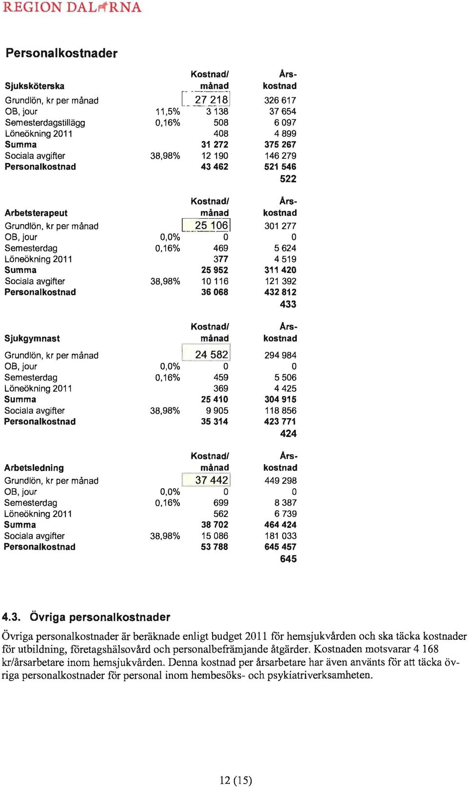 1 061 301277 OB,jour 0,0% O O Semesterdag 0,16% 469 5624 Löneökning 2011 377 4519 Summa 25952 311420 Sociala avgifter 38,98% 10116 1292 Personalkostnad 36068 432812 433 Grundlön, kr per månad [