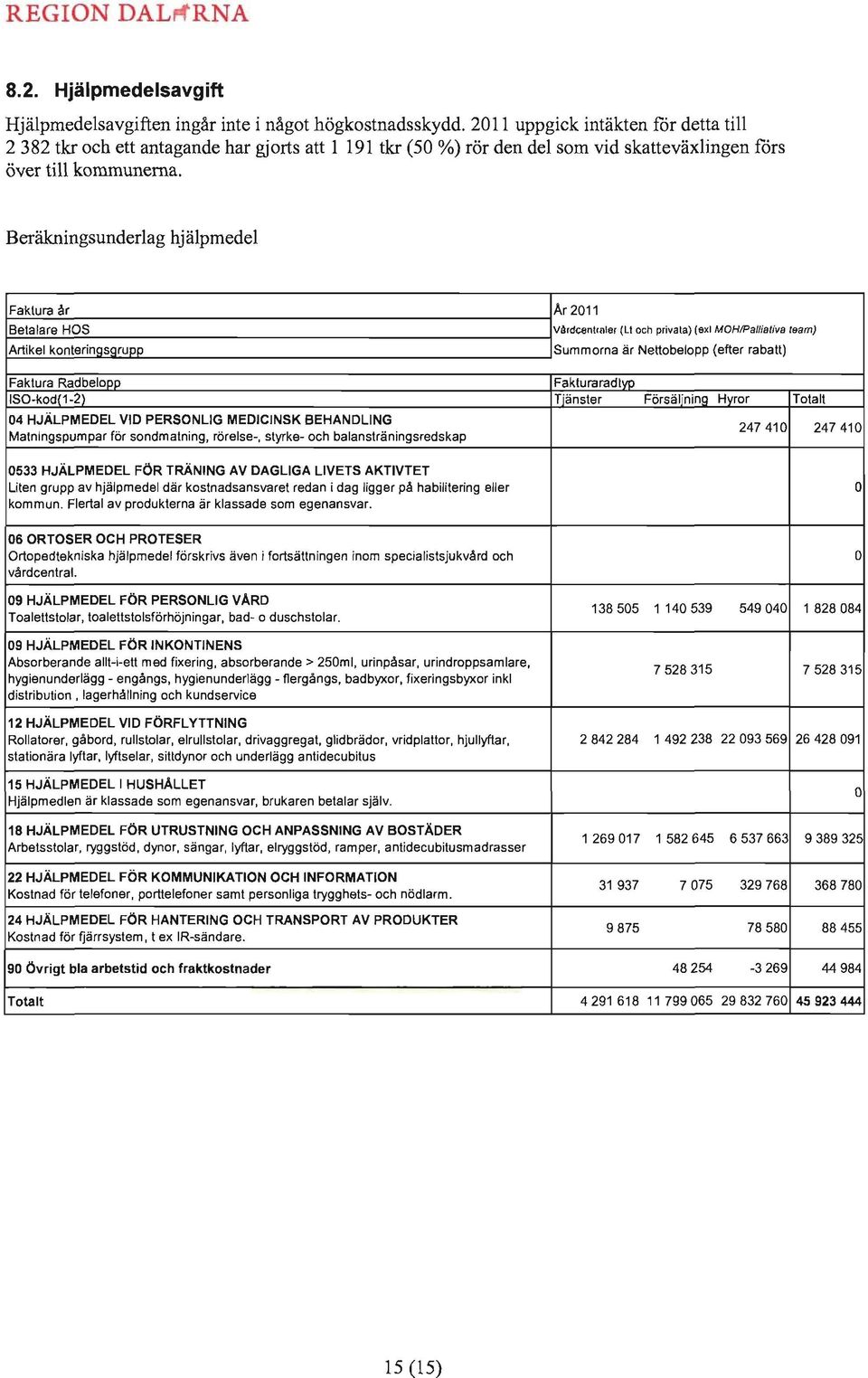 Beräkningsunderlag hjälpmedel Faktura år Ar 2011 Betalare HOS VArdc<mlmler (U och privata) (exl MOHlPalliativa team) Artikel konteringsgrupp Summorna är Nettobelopp (efter rabatt) Faktura Radbelopp