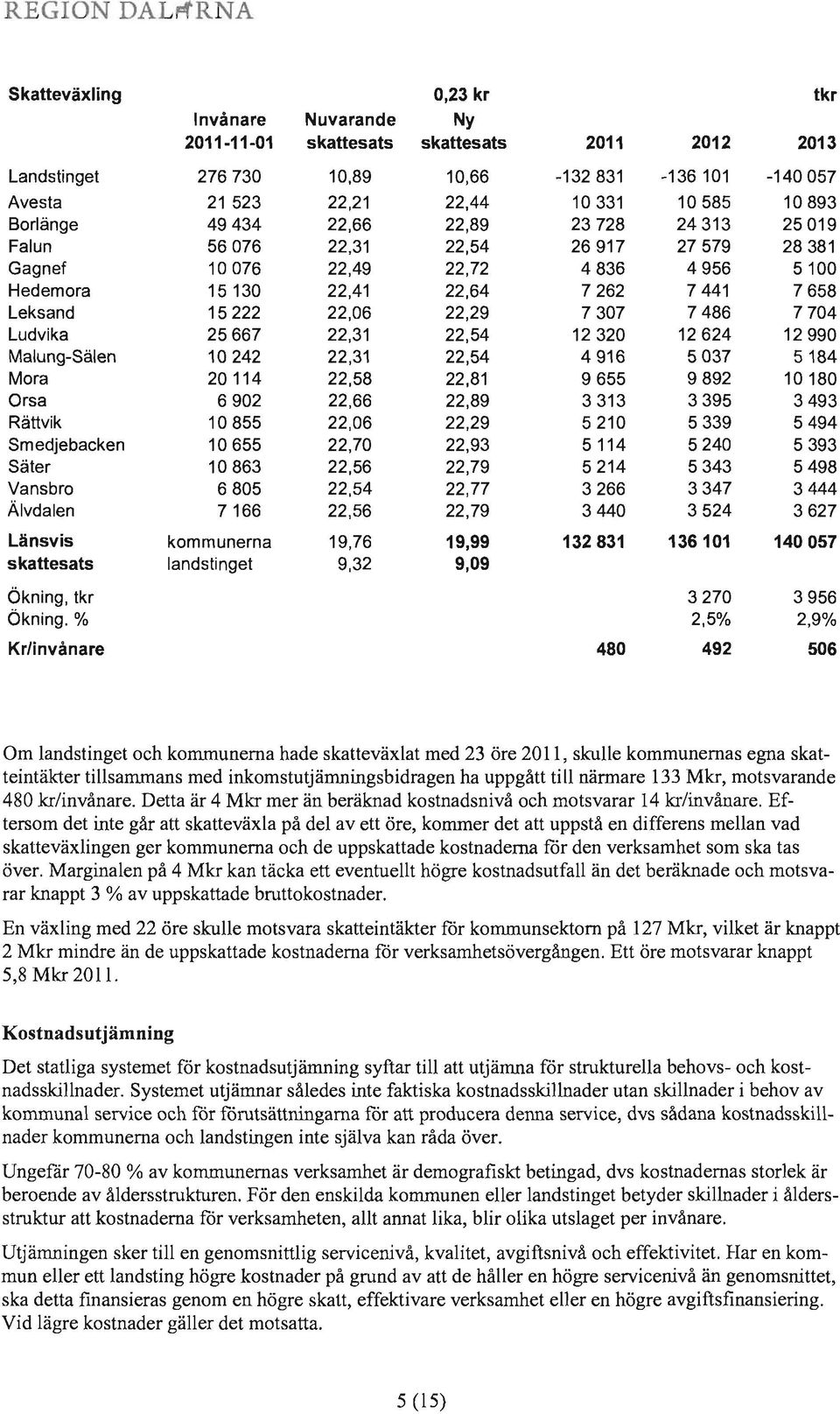 7307 7486 7704 Ludvika 25667 22,31 22,54 12320 12624 12990 Malung-Sälen 10242 22,31 22,54 4916 5037 5184 Mora 20114 22,58 22,81 9655 9892 10180 Orsa 6902 22,66 22,89 33 3395 3493 Rättvik 10855 22,06