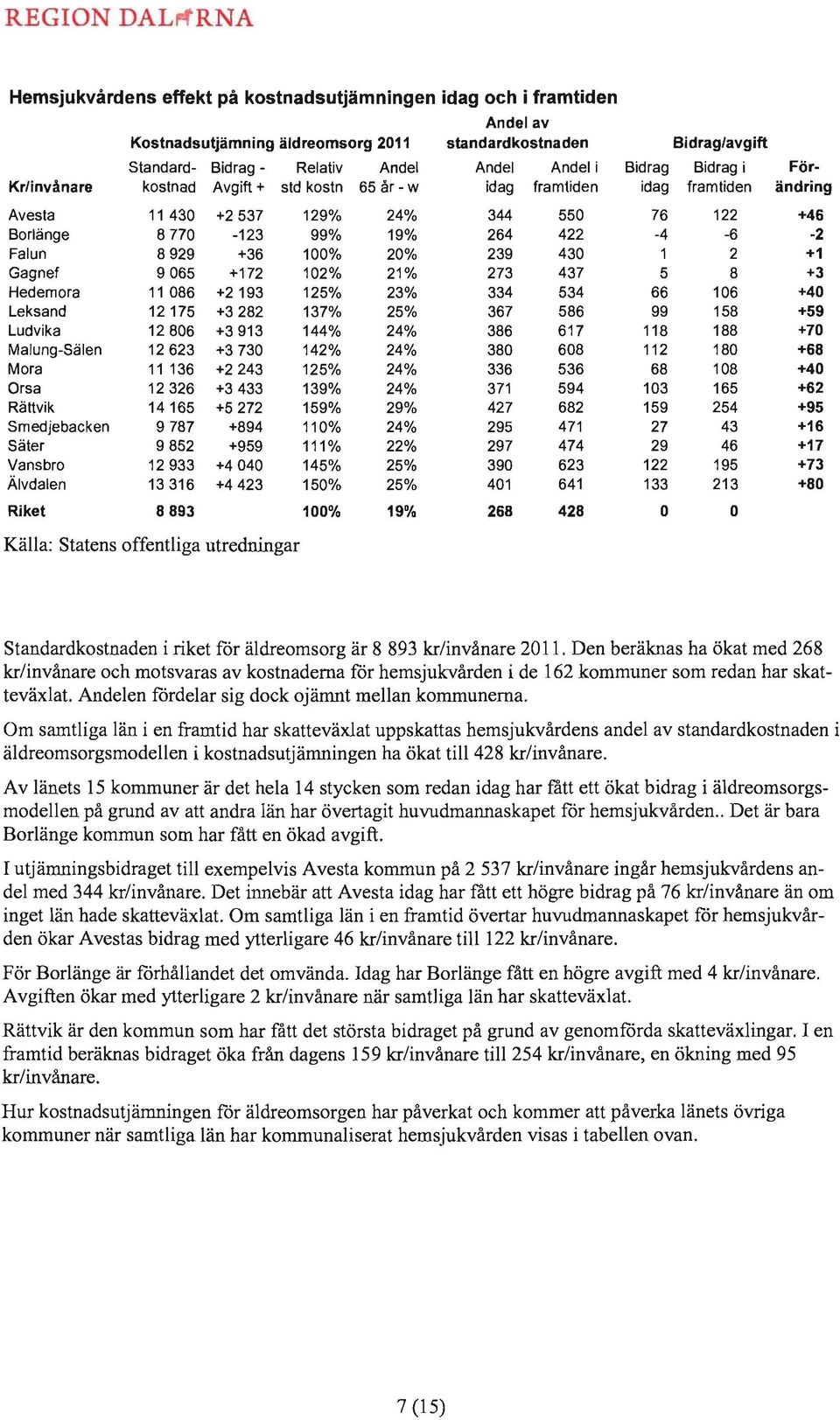 -6-2 Falun 8929 +36 100% 20% 239 430 1 2 +1 Gagnef 9065 +172 102% 21% 273 437 5 8 +3 Hedemora 11 086 +2193 125% 23% 334 534 66 106 +40 Leksand 12175 +3282 7% 25% 367 586 99 158 +59 Ludvika 12806 +39