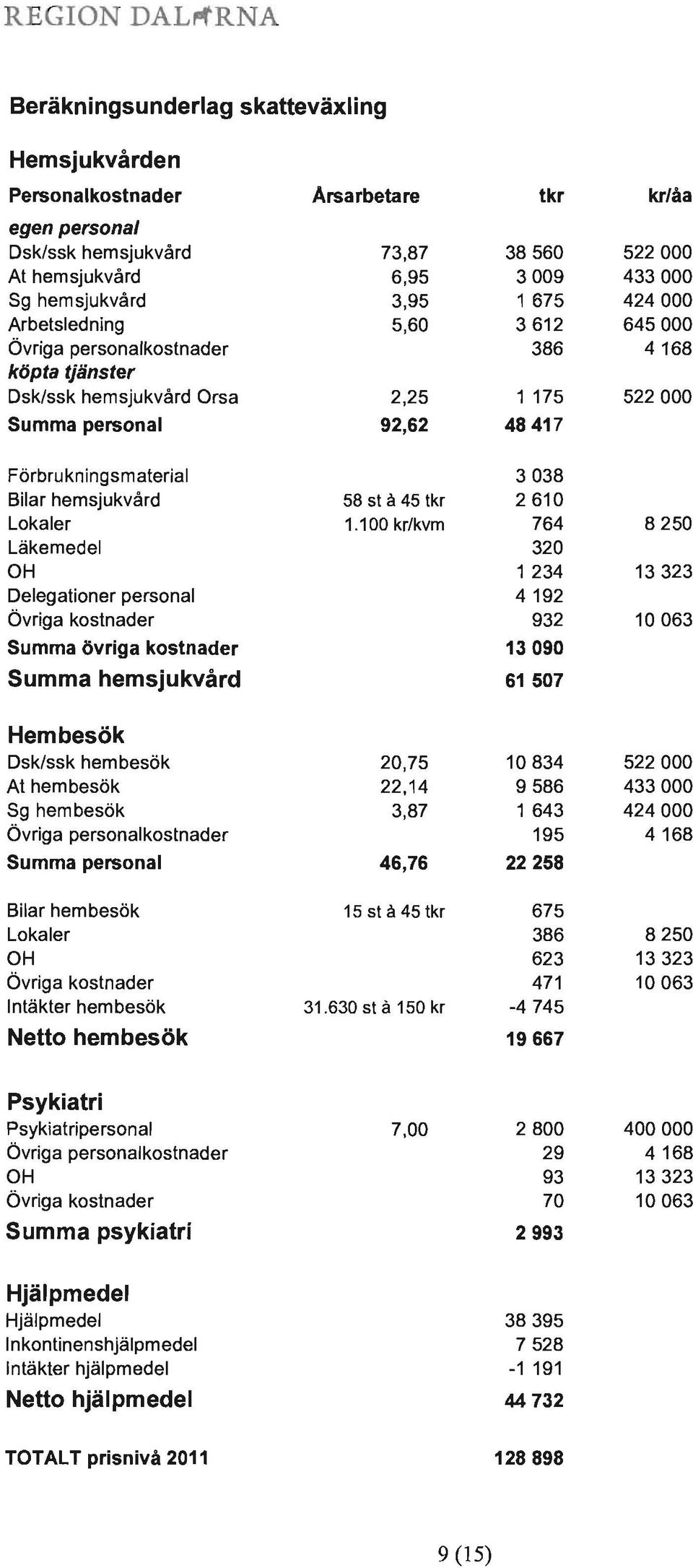 3038 Bilar hemsjukvård 58 st å 45 tkr 2610 Lokaler 1.