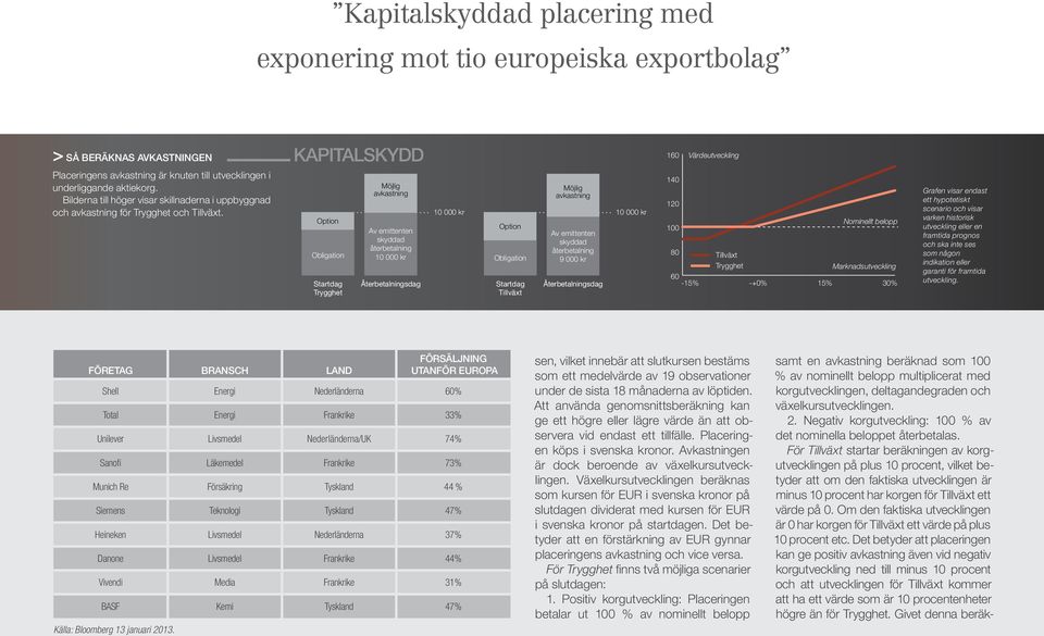 Option Obligation Startdag Möjlig avkastning Av emittenten skyddad återbetalning 10 000 kr Återbetalningsdag 10 000 kr Option Obligation Startdag Möjlig avkastning Av emittenten skyddad återbetalning