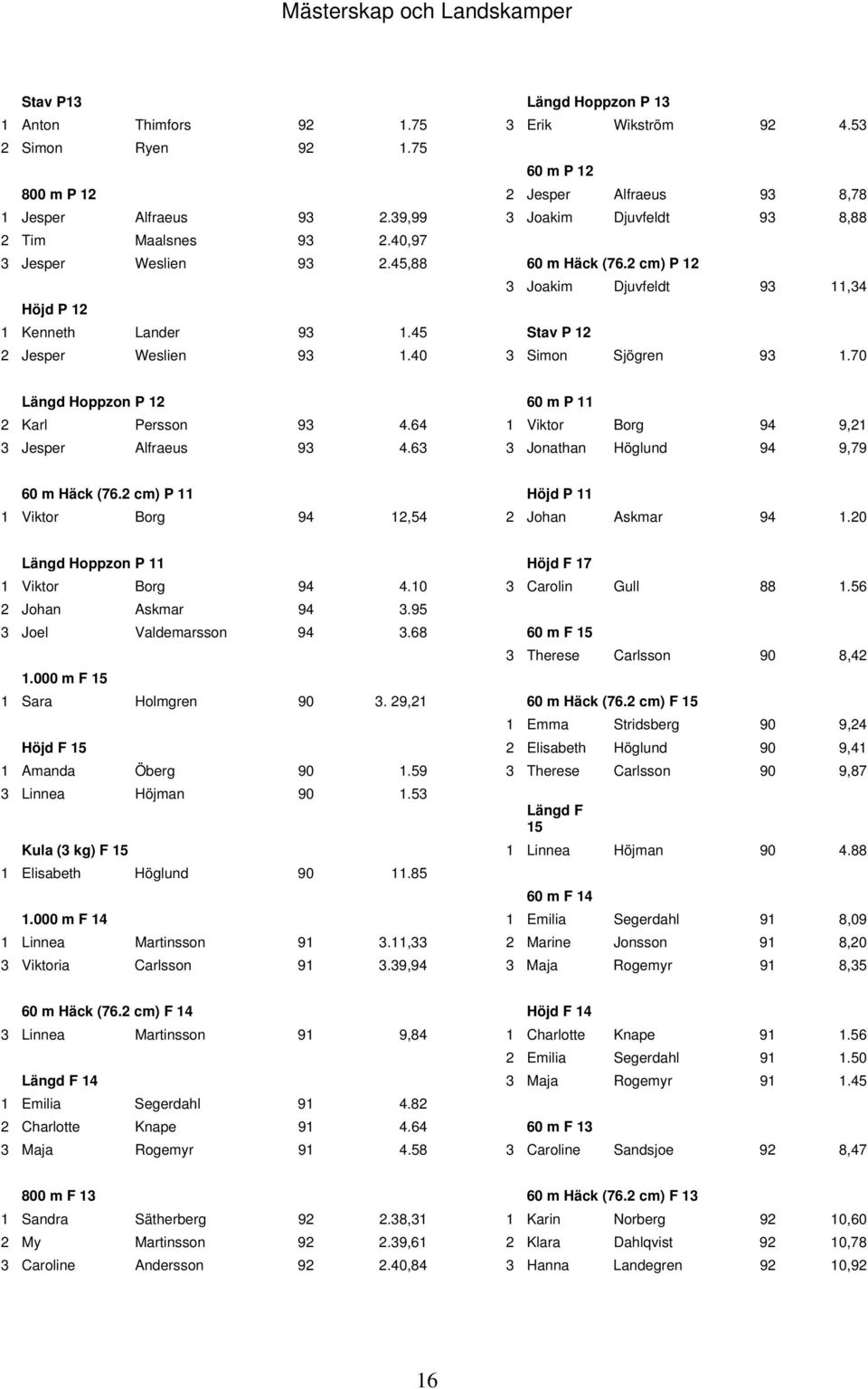 45 Stav P 12 2 Jesper Weslien 93 1.40 3 Simon Sjögren 93 1.70 Längd Hoppzon P 12 60 m P 11 2 Karl Persson 93 4.64 1 Viktor Borg 94 9,21 3 Jesper Alfraeus 93 4.