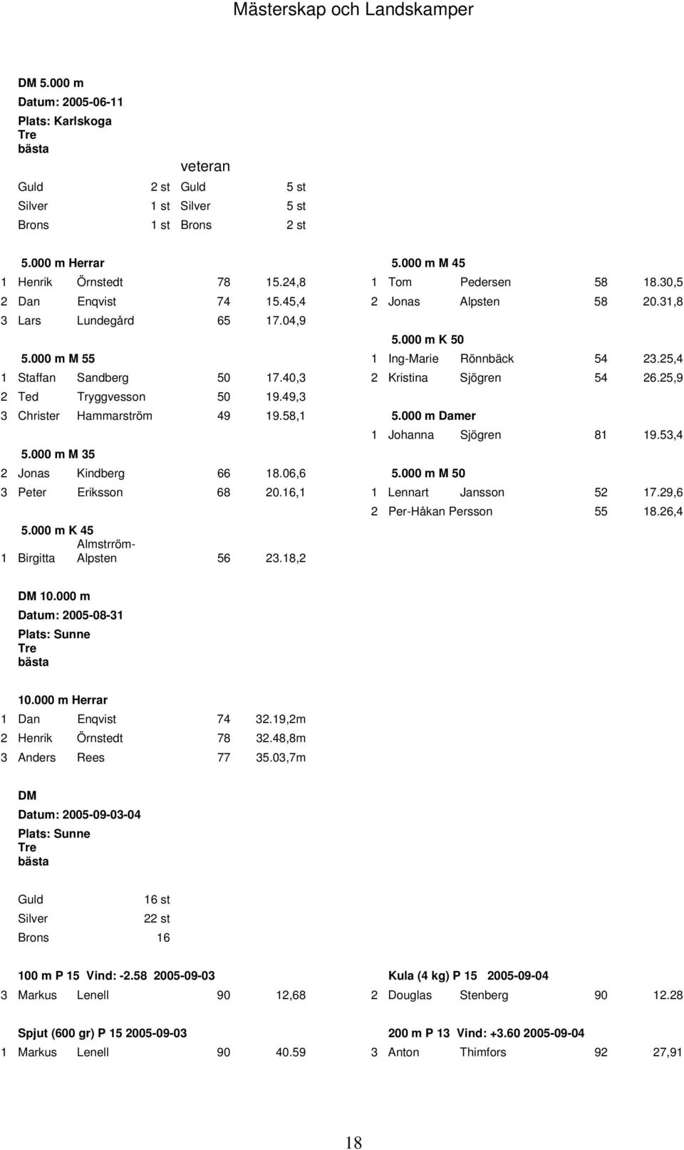 25,4 1 Staffan Sandberg 50 17.40,3 2 Kristina Sjögren 54 26.25,9 2 Ted Tryggvesson 50 19.49,3 3 Christer Hammarström 49 19.58,1 5.000 m Damer 1 Johanna Sjögren 81 19.53,4 5.