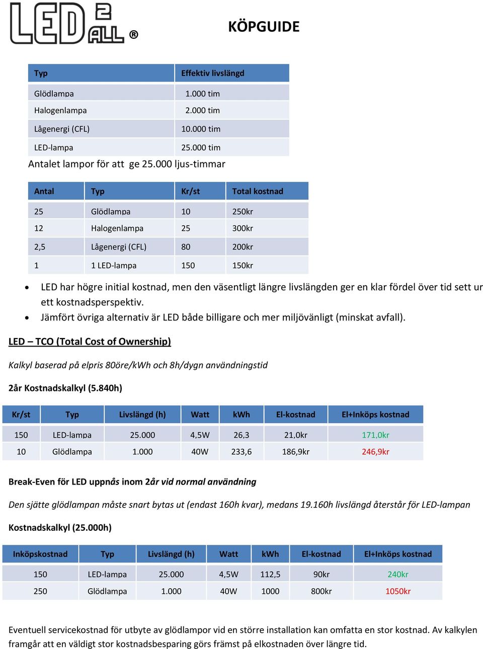 längre livslängden ger en klar fördel över tid sett ur ett kostnadsperspektiv. Jämfört övriga alternativ är LED både billigare och mer miljövänligt (minskat avfall).