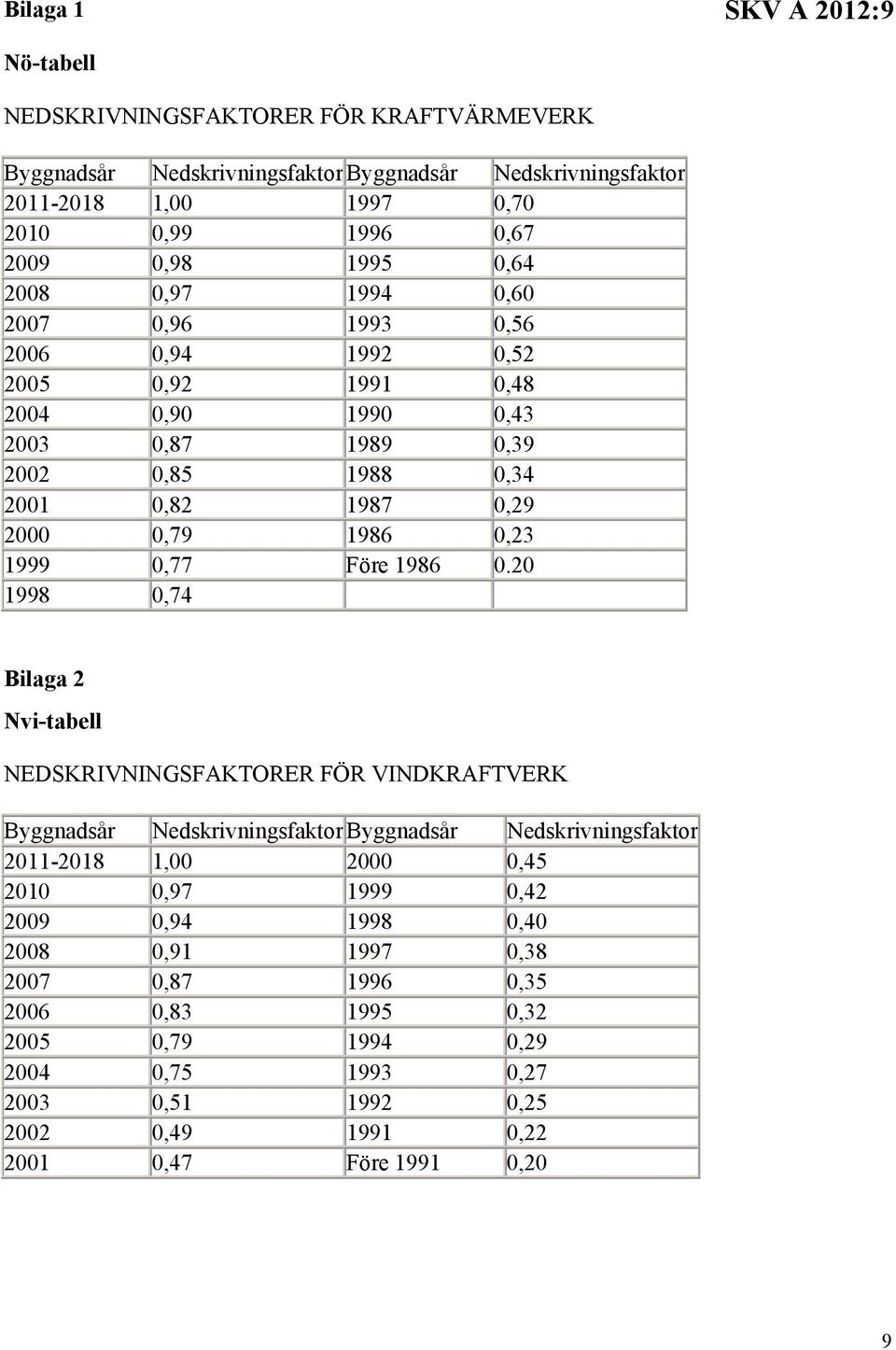 0,77 Före 1986 0.