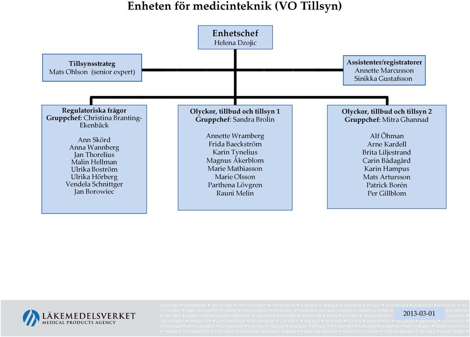 Olyckor, tillbud och tillsyn 1 Gruppchef: Sandra Brolin Annette Wramberg Frida Baeckström Karin Tynelius Magnus Åkerblom Marie Mathiasson Marie Olsson Parthena Lövgren Rauni