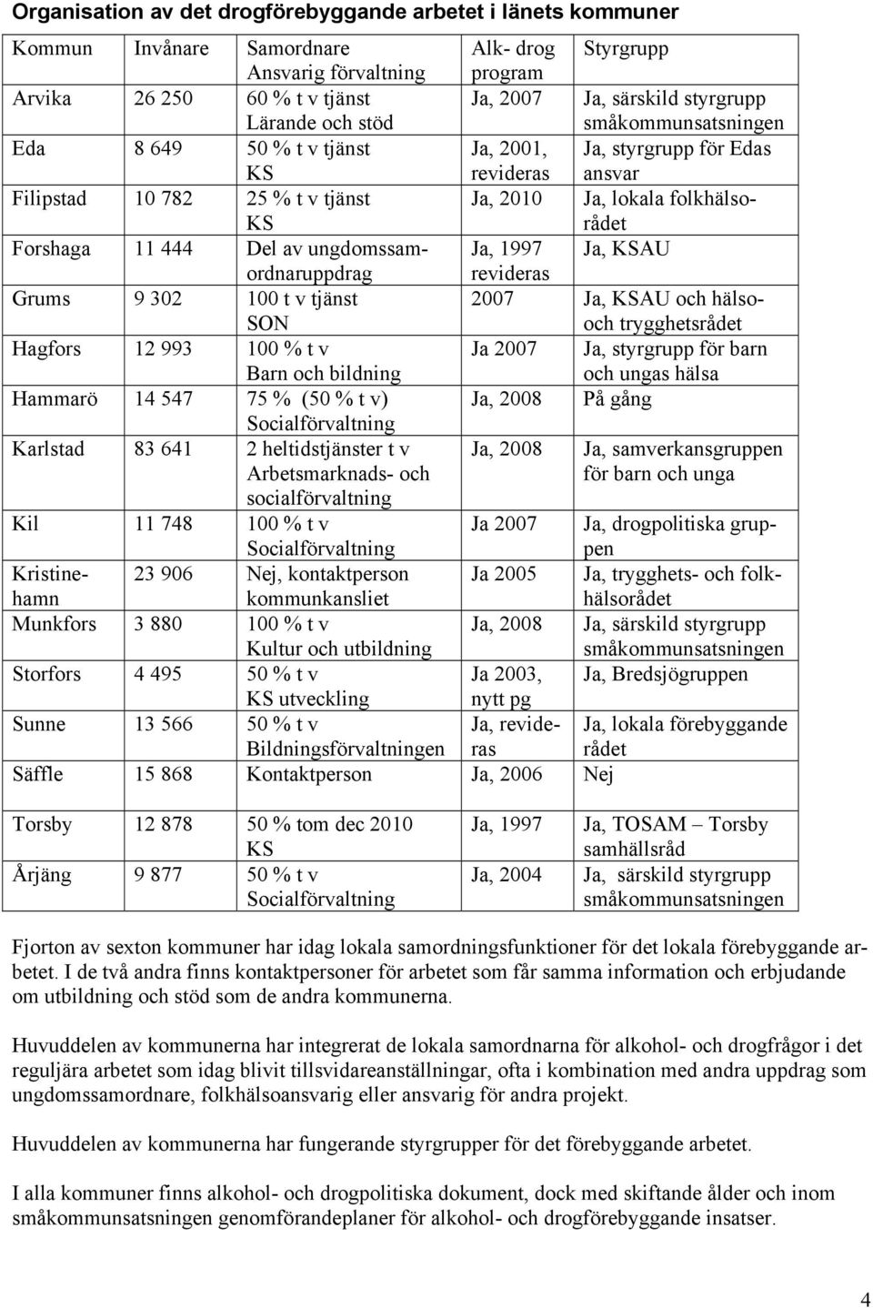 11 444 Del av ungdomssamordnaruppdrag Ja, 1997 Ja, KSAU revideras Grums 9 302 100 t v tjänst SON 2007 Ja, KSAU och hälsooch trygghetsrådet Hagfors 12 993 100 % t v Barn och bildning Ja 2007 Ja,