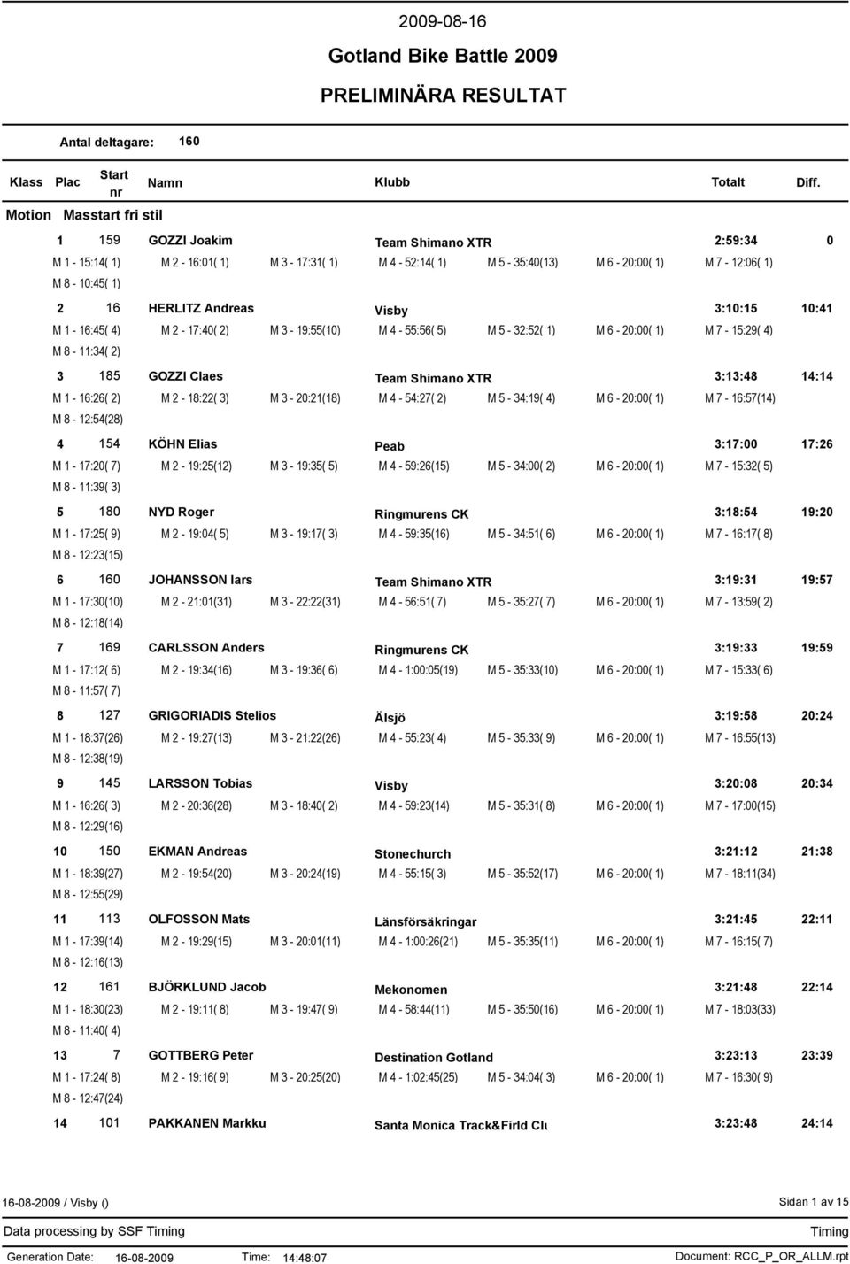 1-16:26( 2) M 2-18:22( 3) M 3-20:21(18) M 4-54:27( 2) M 5-34:19( 4) M 6-20:00( 1) M 7-16:57(14) M 8-12:54(28) 4 154 KÖHN Elias Peab 3:17:00 17:26 M 1-17:20( 7) M 2-19:25(12) M 3-19:35( 5) M