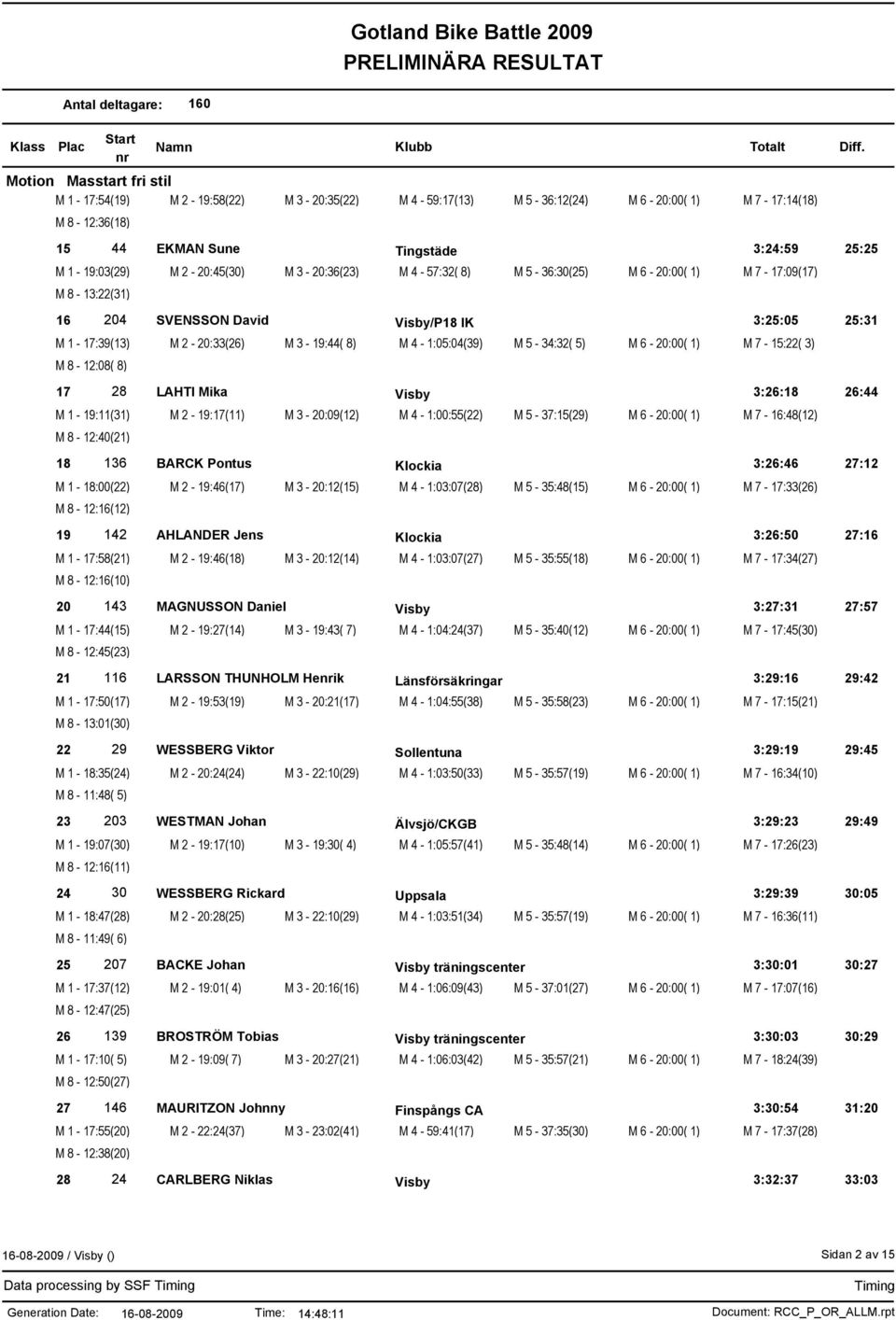 1) M 7-15:22( 3) M 8-12:08( 8) 17 28 LAHTI Mika Visby 3:26:18 26:44 M 1-19:11(31) M 2-19:17(11) M 3-20:09(12) M 4-1:00:55(22) M 5-37:15(29) M 6-20:00( 1) M 7-16:48(12) M 8-12:40(21) 18 136 BARCK