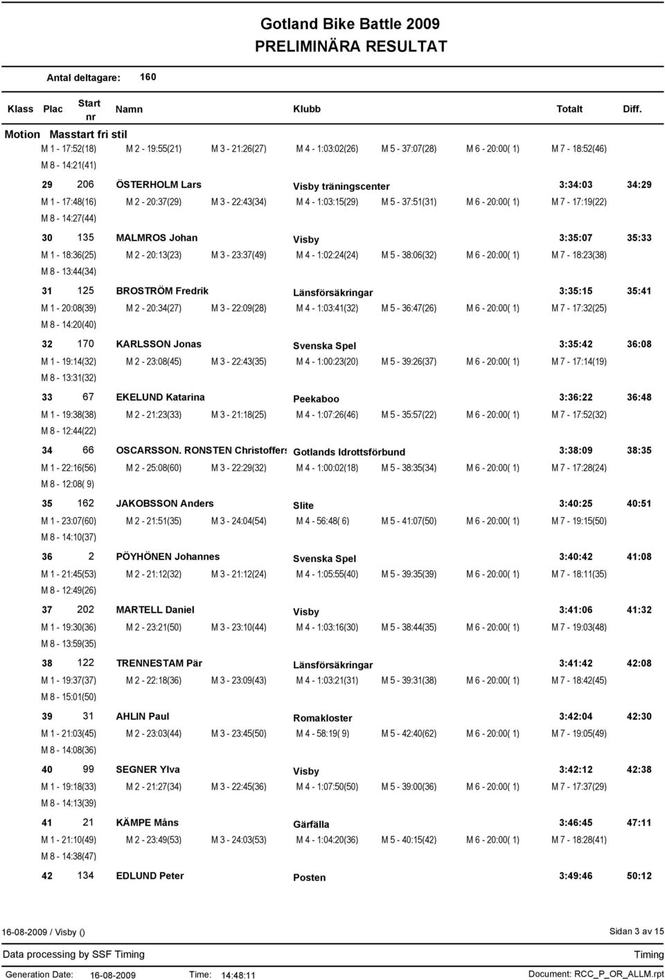 M 6-20:00( 1) M 7-18:23(38) M 8-13:44(34) 31 125 BROSTRÖM Fredrik Länsförsäkringar 3:35:15 35:41 M 1-20:08(39) M 2-20:34(27) M 3-22:09(28) M 4-1:03:41(32) M 5-36:47(26) M 6-20:00( 1) M 7-17:32(25) M