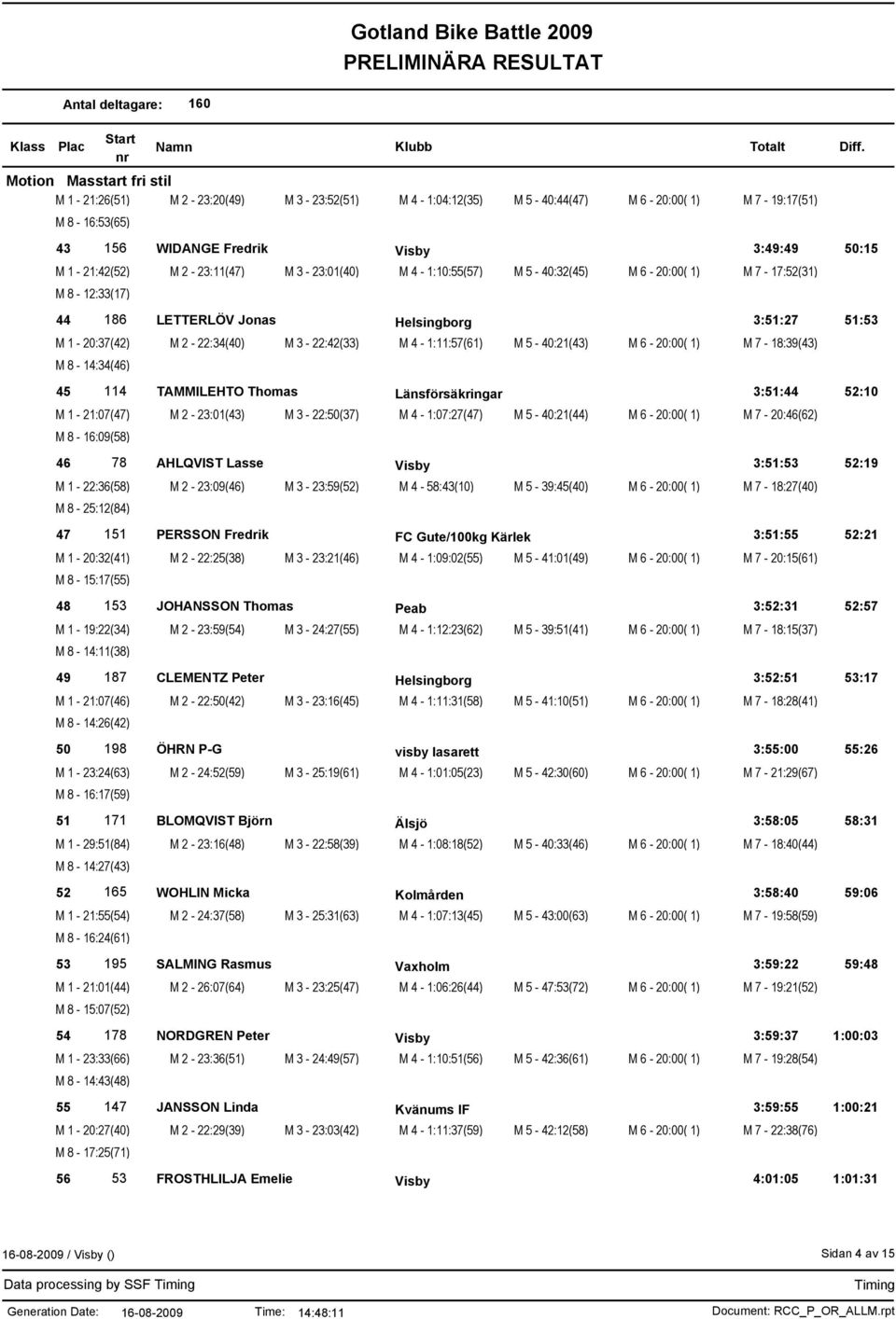 6-20:00( 1) M 7-18:39(43) M 8-14:34(46) 45 114 TAMMILEHTO Thomas Länsförsäkringar 3:51:44 52:10 M 1-21:07(47) M 2-23:01(43) M 3-22:50(37) M 4-1:07:27(47) M 5-40:21(44) M 6-20:00( 1) M 7-20:46(62) M