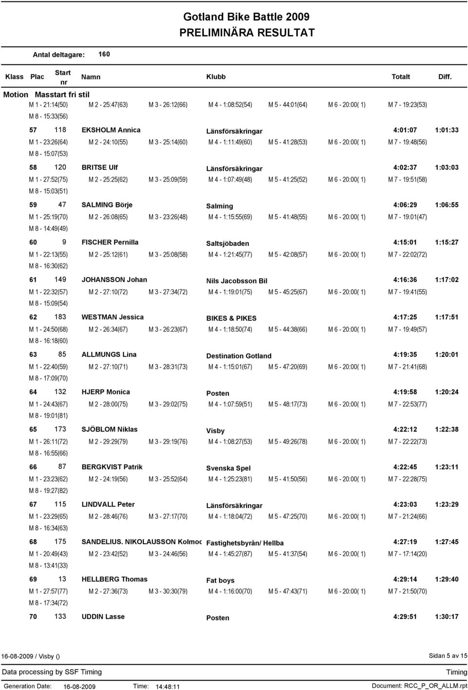 5-41:25(52) M 6-20:00( 1) M 7-19:51(58) M 8-15:03(51) 59 47 SALMING Börje Salming 4:06:29 1:06:55 M 1-25:19(70) M 2-26:08(65) M 3-23:26(48) M 4-1:15:55(69) M 5-41:48(55) M 6-20:00( 1) M 7-19:01(47) M