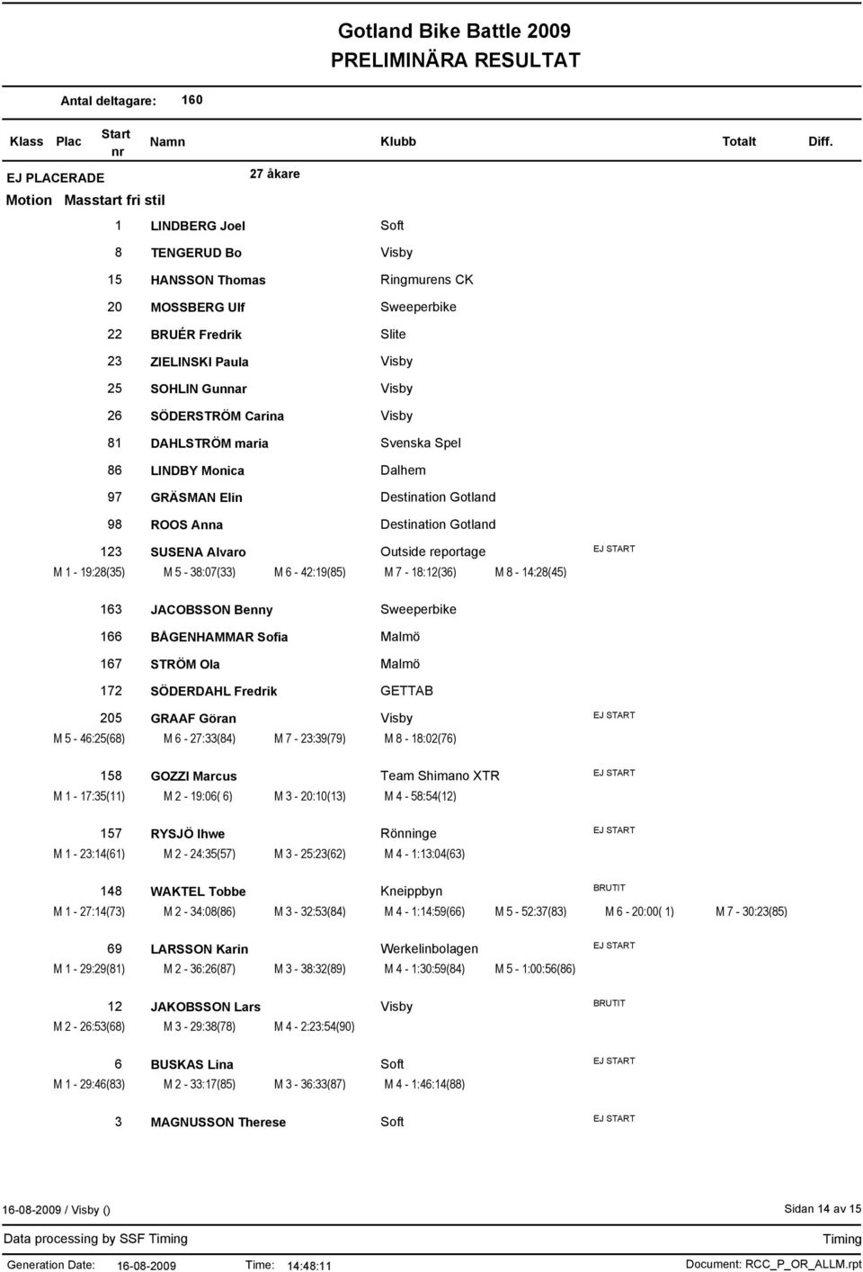 M 5-38:07(33) M 6-42:19(85) M 7-18:12(36) M 8-14:28(45) 163 JACOBSSON Benny Sweeperbike 166 BÅGENHAMMAR Sofia Malmö 167 STRÖM Ola Malmö 172 SÖDERDAHL Fredrik GETTAB 205 GRAAF Göran Visby M