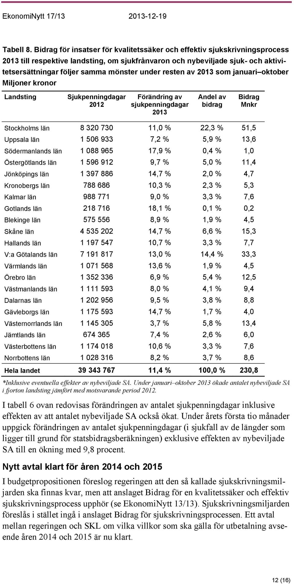 resten av 2013 som januari oktober Miljoner kronor Landsting Sjukpenningdagar 2012 Förändring av sjukpenningdagar 2013 Andel av bidrag Bidrag Mnkr Stockholms län 8 320 730 11,0 % 22,3 % 51,5 Uppsala