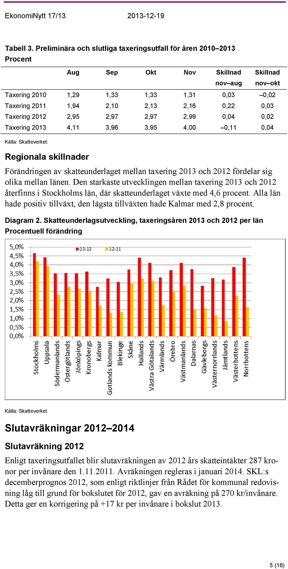 0,22 0,03 Taxering 2012 2,95 2,97 2,97 2,99 0,04 0,02 Taxering 2013 4,11 3,96 3,95 4,00 0,11 0,04 Källa: Skatteverket.