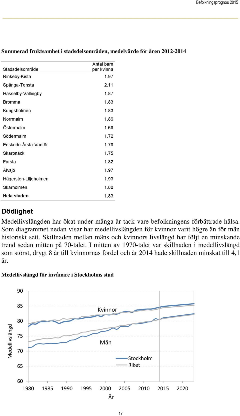 93 Skärholmen 1.80 Hela staden 1.83 Dödlighet Medellivslängden har ökat under många år tack vare befolkningens förbättrade hälsa.