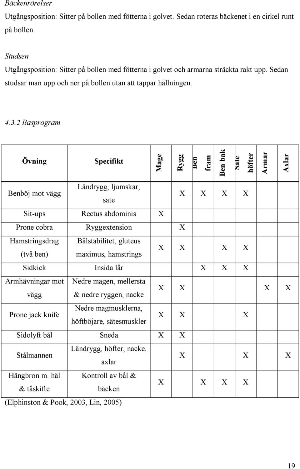 2 Basprogram Övning Specifikt Mage Rygg Ben fram Ben bak Säte höfter Armar Axlar Benböj mot vägg Ländrygg, ljumskar, säte X X X X Sit-ups Rectus abdominis X Prone cobra Ryggextension X Hamstringsdrag