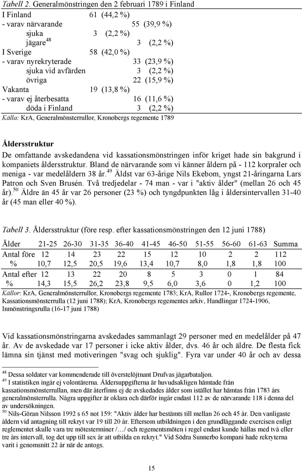 vid avfärden 3 (2,2 %) övriga 22 (15,9 %) Vakanta 19 (13,8 %) - varav ej återbesatta 16 (11,6 %) döda i Finland 3 (2,2 %) Källa: KrA, Generalmönsterrullor, Kronobergs regemente 1789 Åldersstruktur De