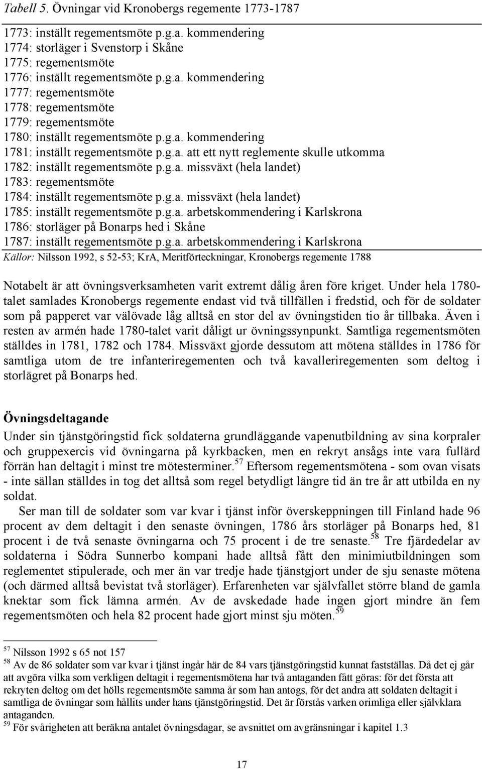 g.a. missväxt (hela landet) 1785: inställt regementsmöte p.g.a. arbetskommendering i Karlskrona 1786: storläger på Bonarps hed i Skåne 1787: inställt regementsmöte p.g.a. arbetskommendering i Karlskrona Källor: Nilsson 1992, s 52-53; KrA, Meritförteckningar, Kronobergs regemente 1788 Notabelt är att övningsverksamheten varit extremt dålig åren före kriget.