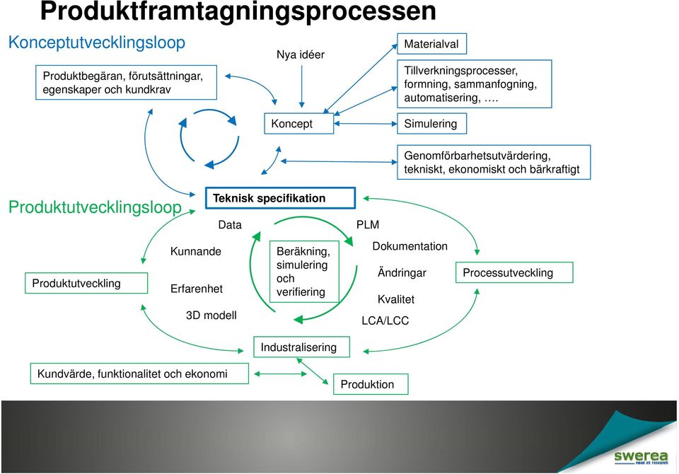 Koncept Simulering Genomförbarhetsutvärdering, tekniskt, ekonomiskt och bärkraftigt Produktutvecklingsloop Produktutveckling Kunnande