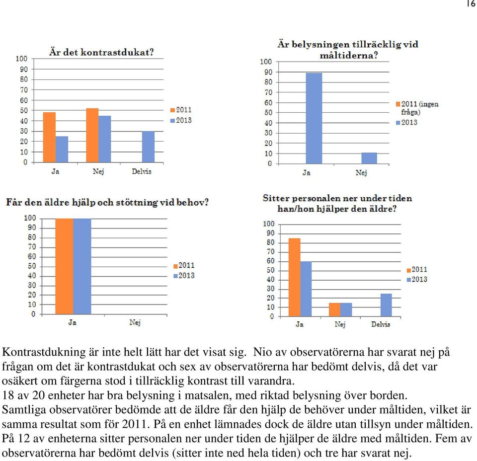 kontrast till varandra. 18 av 20 enheter har bra belysning i matsalen, med riktad belysning över borden.