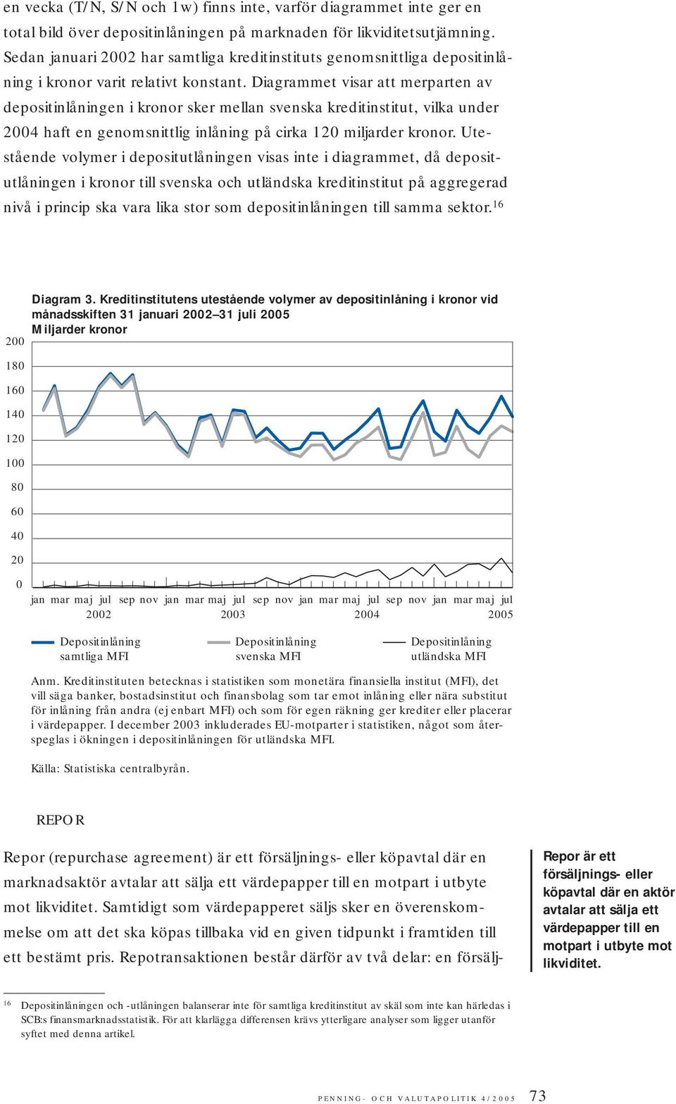 Diagrammet visar att merparten av depositinlåningen i kronor sker mellan svenska kreditinstitut, vilka under 2004 haft en genomsnittlig inlåning på cirka 120 miljarder kronor.