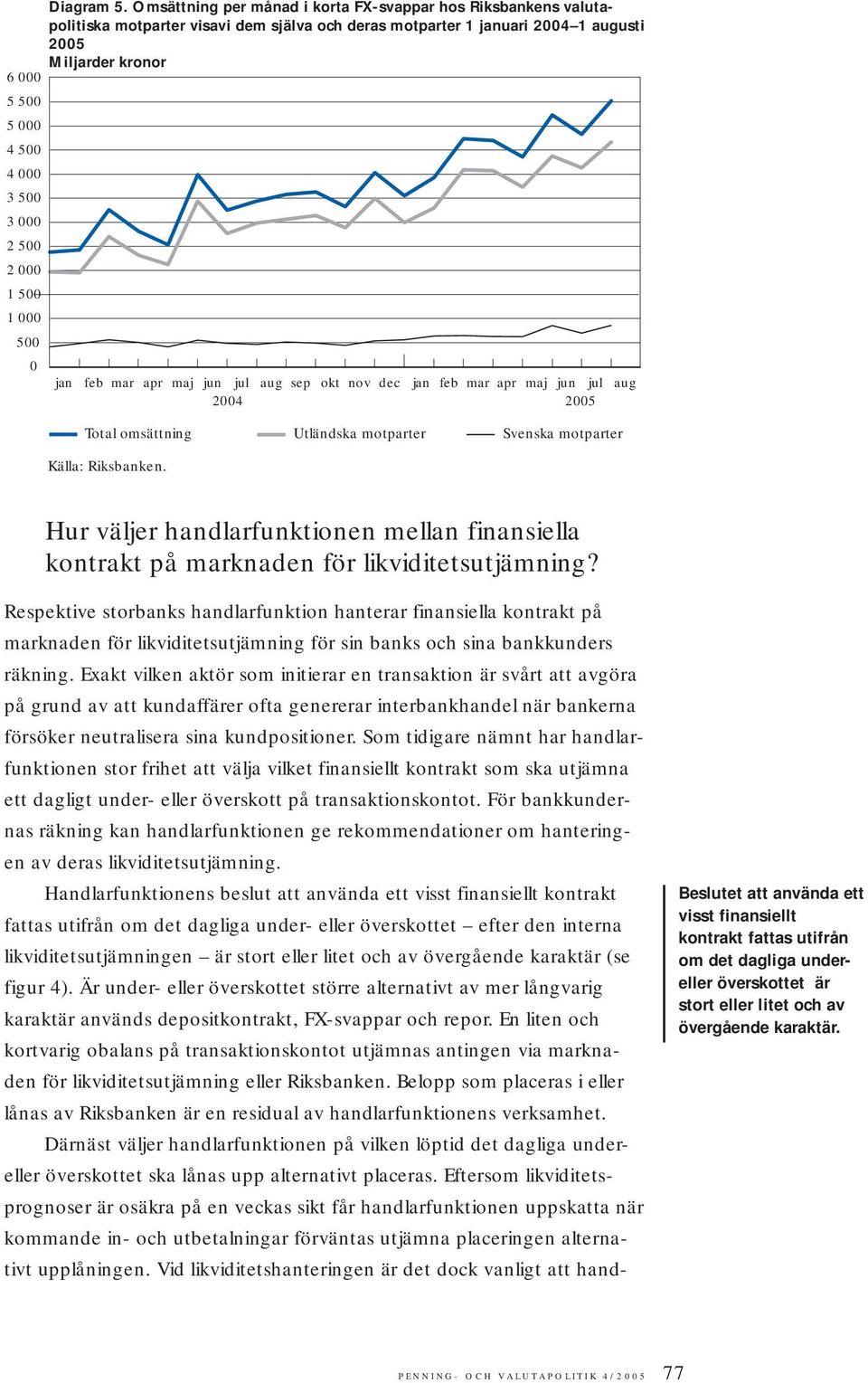sep okt nov dec jan feb mar apr maj jun jul aug 2004 2005 Total omsättning Utländska motparter Svenska motparter Källa: Riksbanken.