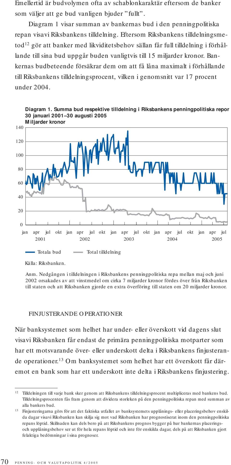 Eftersom Riksbankens tilldelningsmetod 12 gör att banker med likviditetsbehov sällan får full tilldelning i förhållande till sina bud uppgår buden vanligtvis till 15 miljarder kronor.