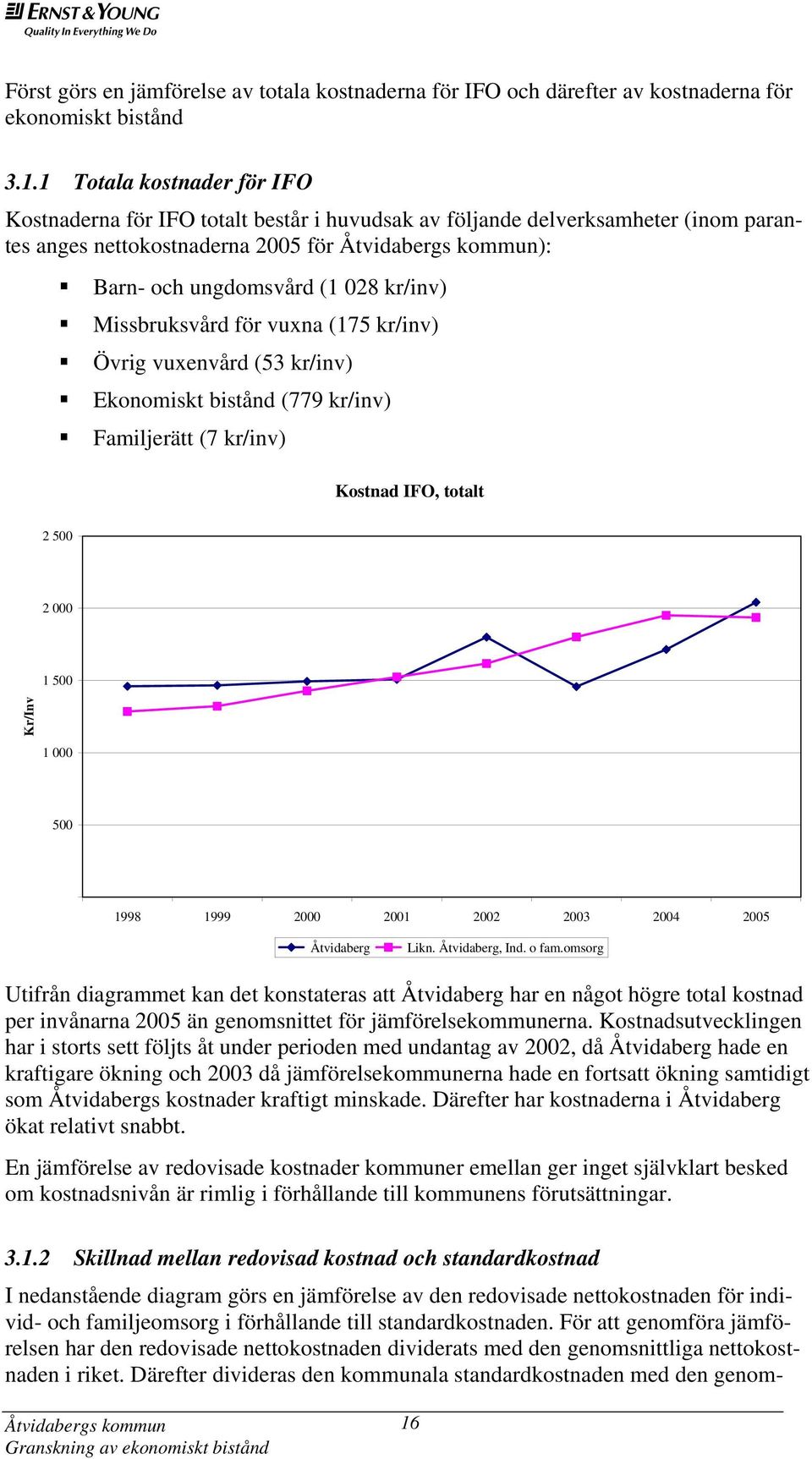 Missbruksvård för vuxna (175 kr/inv) Övrig vuxenvård (53 kr/inv) Ekonomiskt bistånd (779 kr/inv) Familjerätt (7 kr/inv) Kostnad IFO, totalt 2 500 2 000 1 500 Kr/Inv 1 000 500 1998 1999 2000 2001 2002