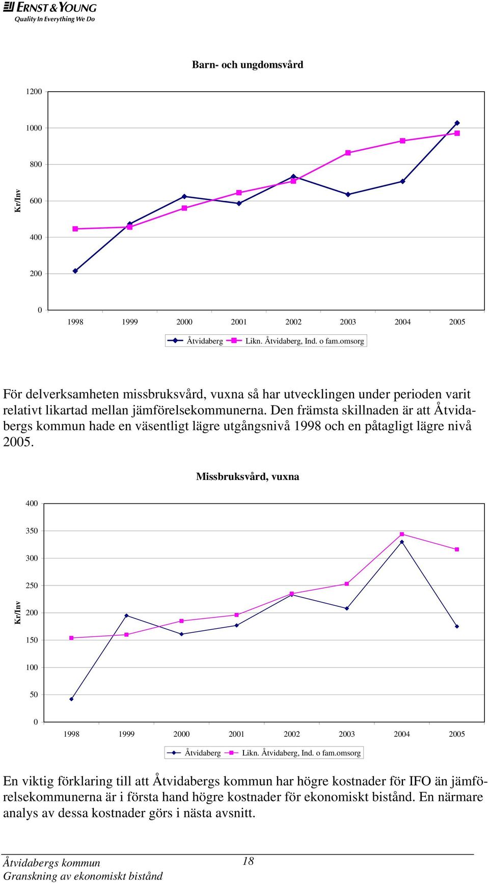 Den främsta skillnaden är att Åtvidabergs kommun hade en väsentligt lägre utgångsnivå 1998 och en påtagligt lägre nivå 2005.