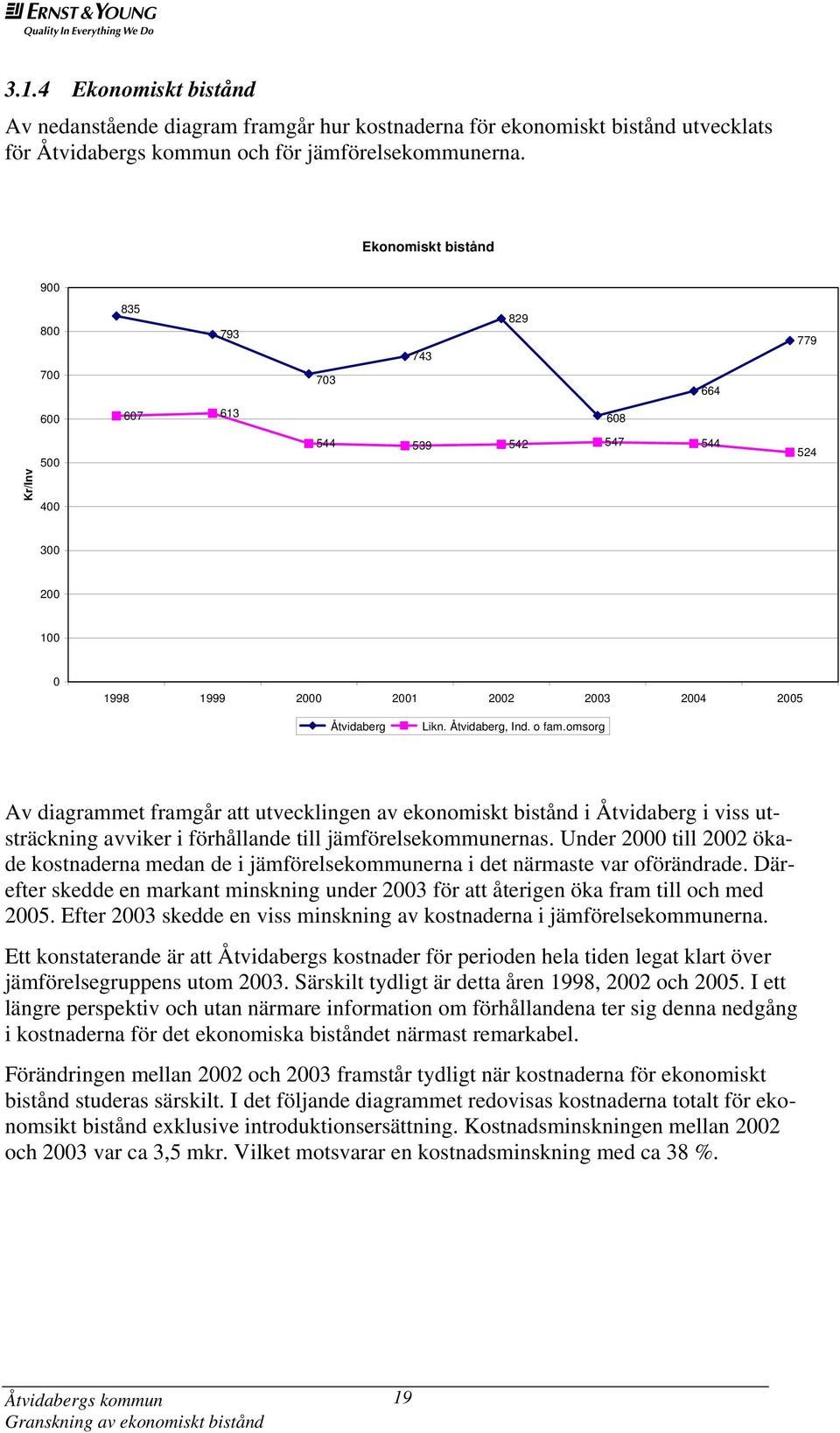 Åtvidaberg, Ind. o fam.omsorg Av diagrammet framgår att utvecklingen av ekonomiskt bistånd i Åtvidaberg i viss utsträckning avviker i förhållande till jämförelsekommunernas.