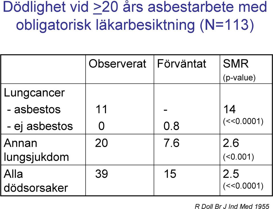 dödsorsaker Observerat Förväntat SMR (p-value) 11-0 0.8 20 7.6 2.