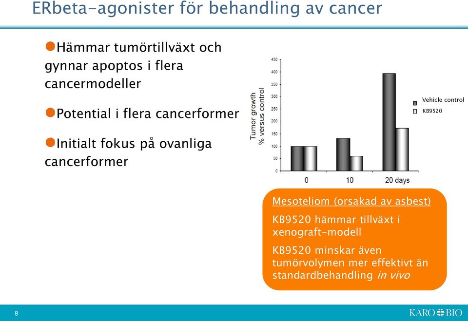 fokus på ovanliga cancerformer Mesoteliom (orsakad av asbest) KB9520 hämmar tillväxt i