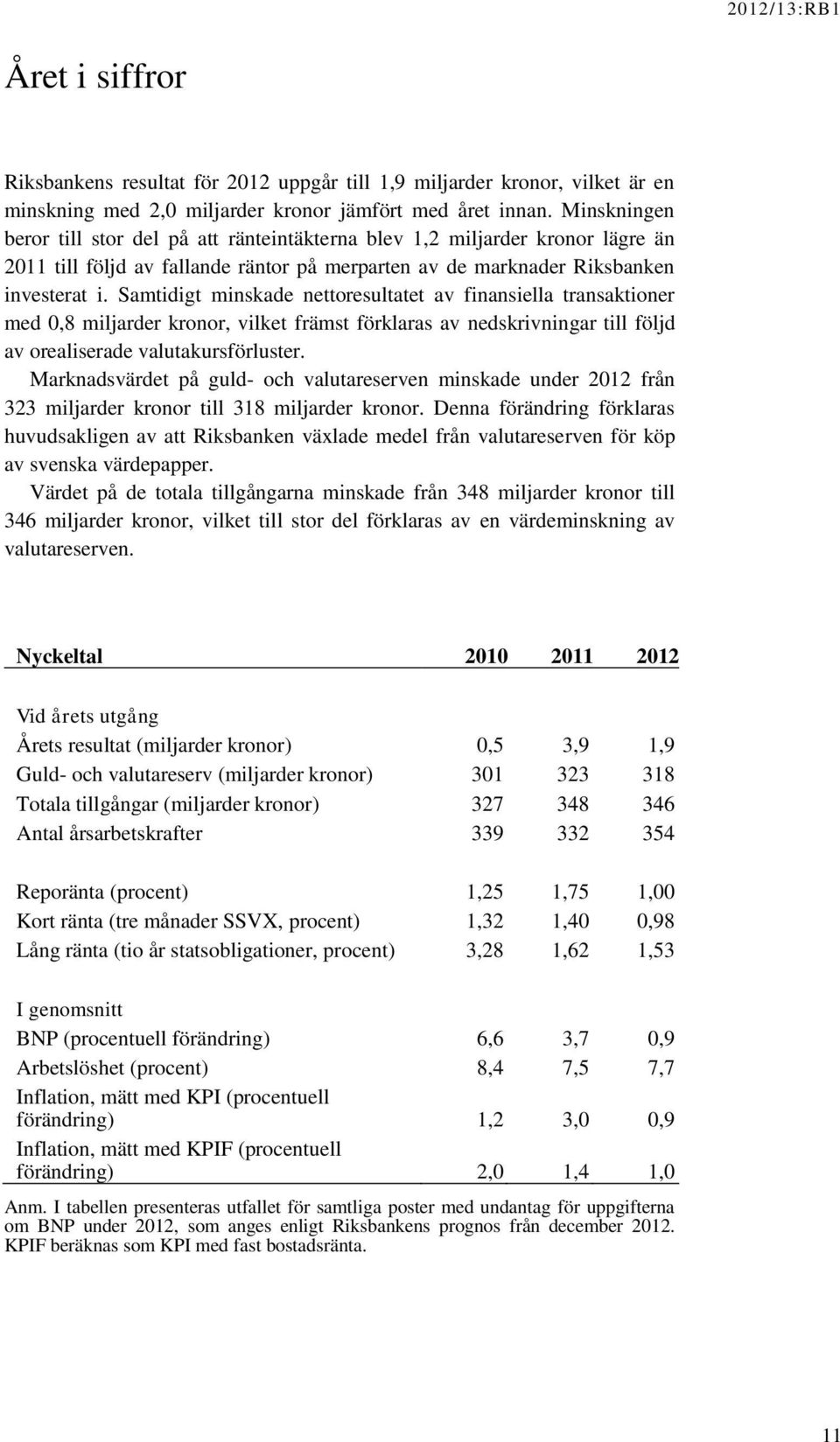 Samtidigt minskade nettoresultatet av finansiella transaktioner med 0,8 miljarder kronor, vilket främst förklaras av nedskrivningar till följd av orealiserade valutakursförluster.