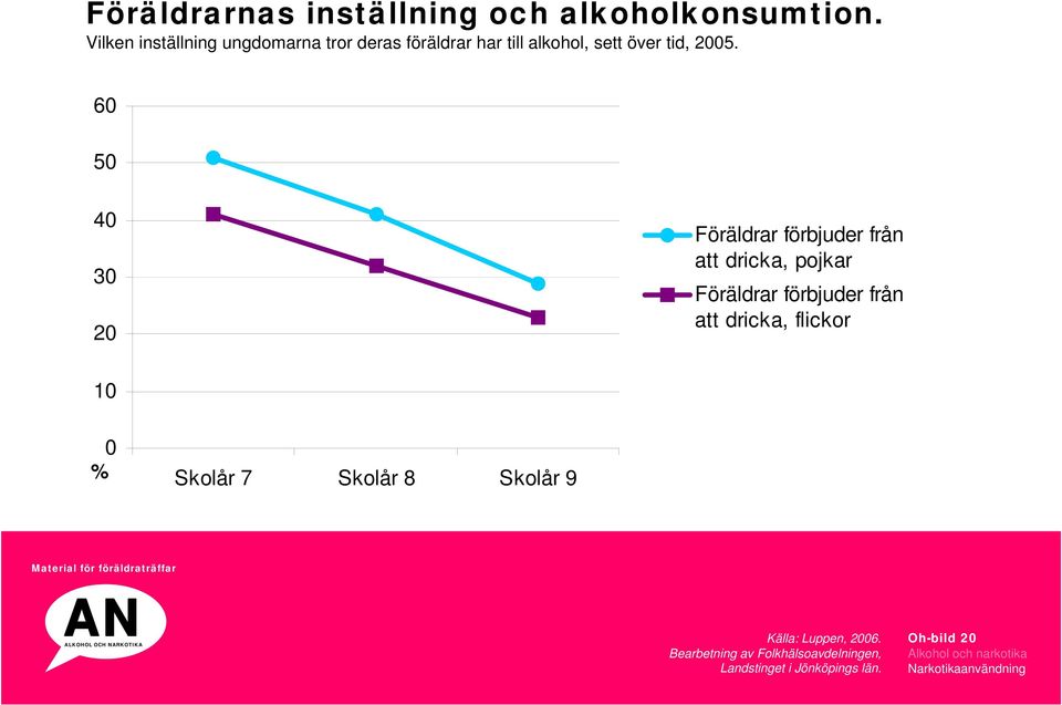 60 50 40 30 20 Föräldrar förbjuder från att dricka, pojkar Föräldrar förbjuder från att dricka,