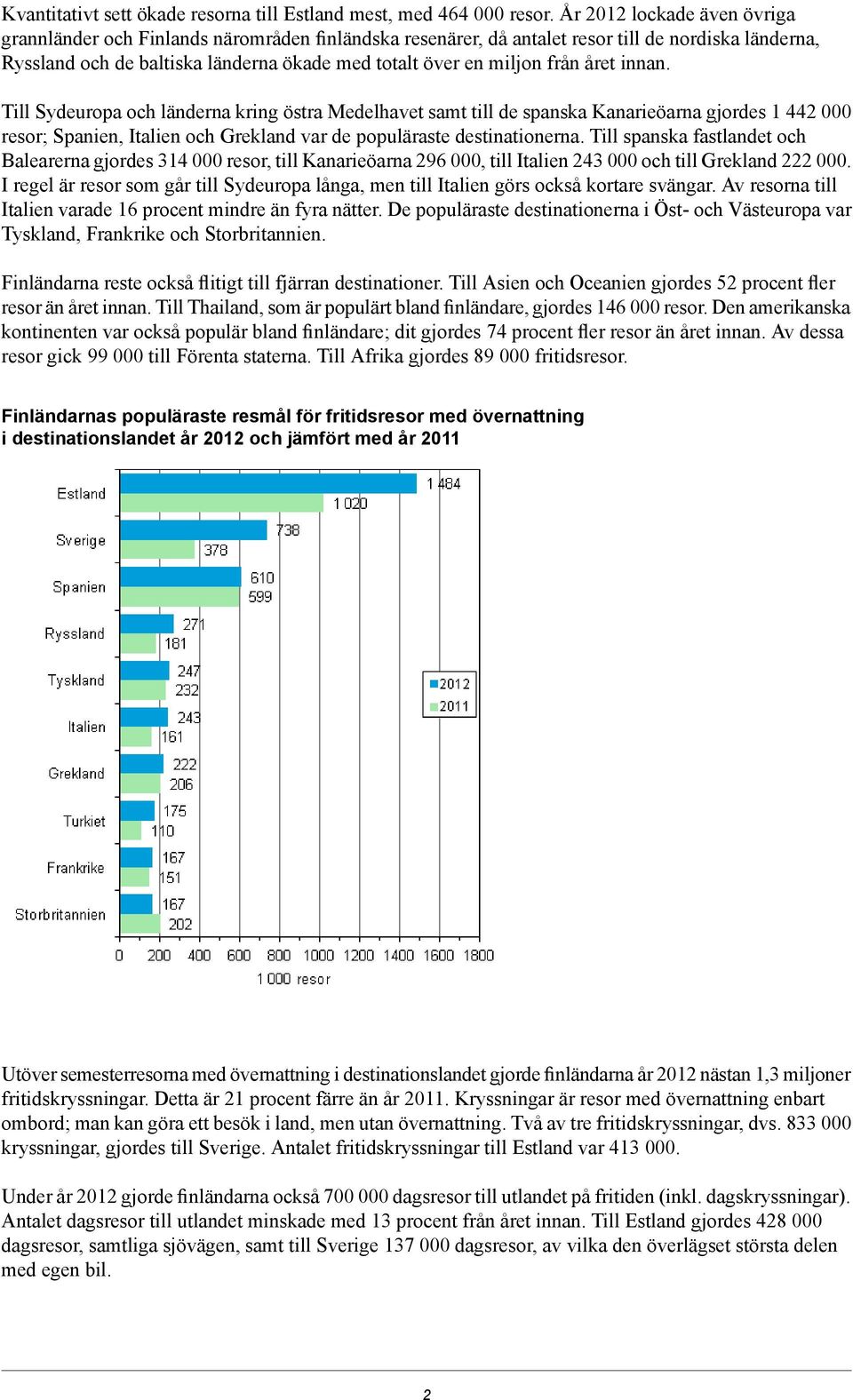 från året innan. Till Sydeuropa och länderna kring östra Medelhavet samt till de spanska Kanarieöarna gjordes 1 442 000 resor; Spanien, Italien och Grekland var de populäraste destinationerna.