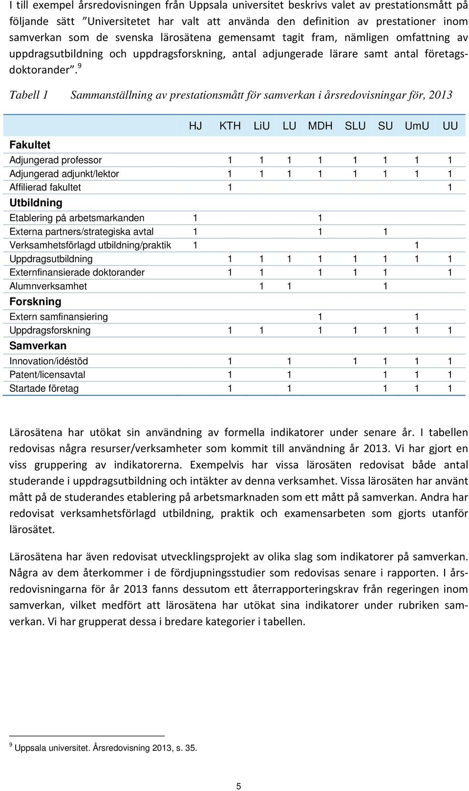 9 Tabell 1 Sammanställning av prestationsmått för samverkan i årsredovisningar för, 2013 HJ KTH LiU LU MDH SLU SU UmU UU Fakultet Adjungerad professor 1 1 1 1 1 1 1 1 Adjungerad adjunkt/lektor 1 1 1