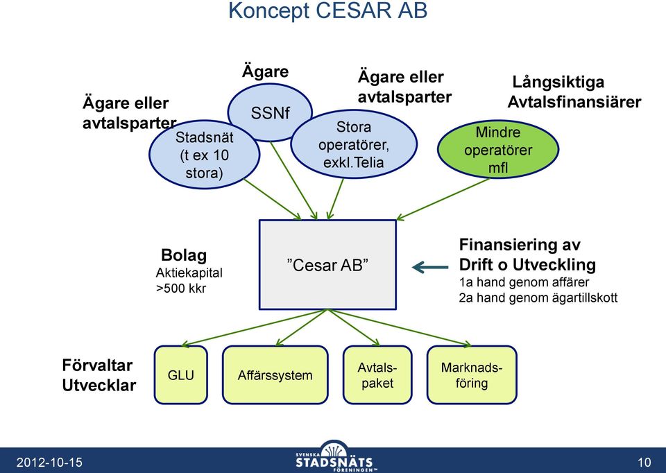 Aktiekapital >500 kkr Cesar AB Finansiering av Drift o Utveckling 1a hand genom affärer 2a hand