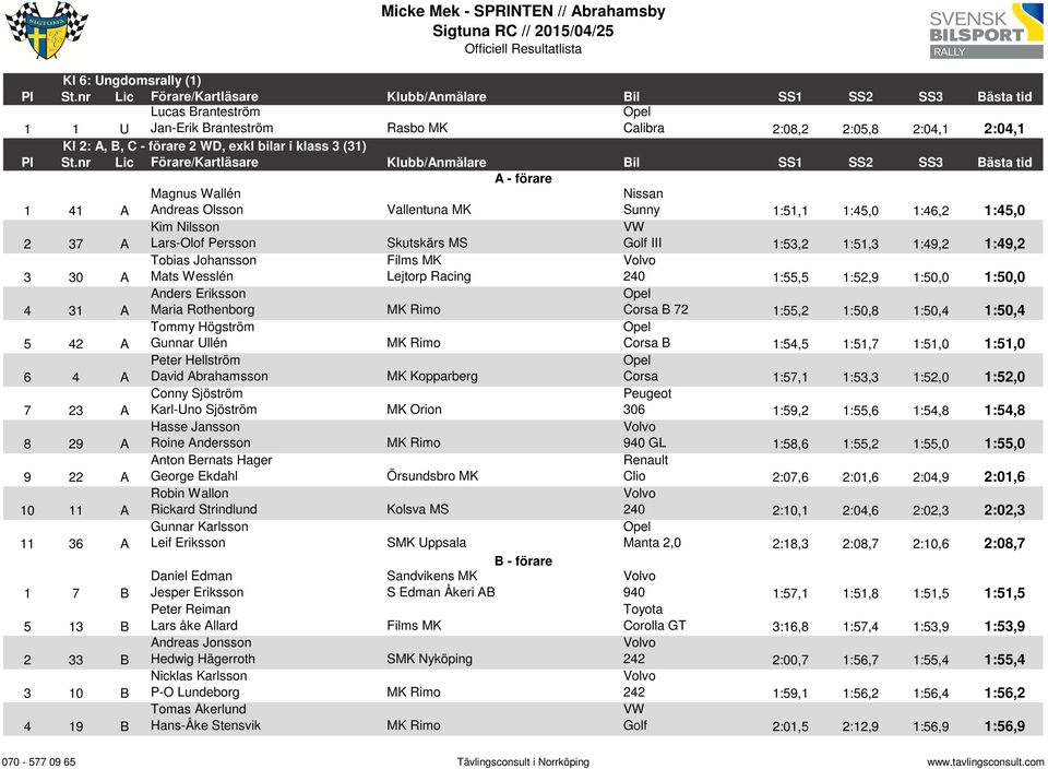 1:50,0 4 31 A Anders Eriksson Maria Rothenborg Corsa B 72 1:55,2 1:50,8 1:50,4 1:50,4 5 42 A Tommy Högström Gunnar Ullén Corsa B 1:54,5 1:51,7 1:51,0 1:51,0 6 4 A Peter Hellström David Abrahamsson MK