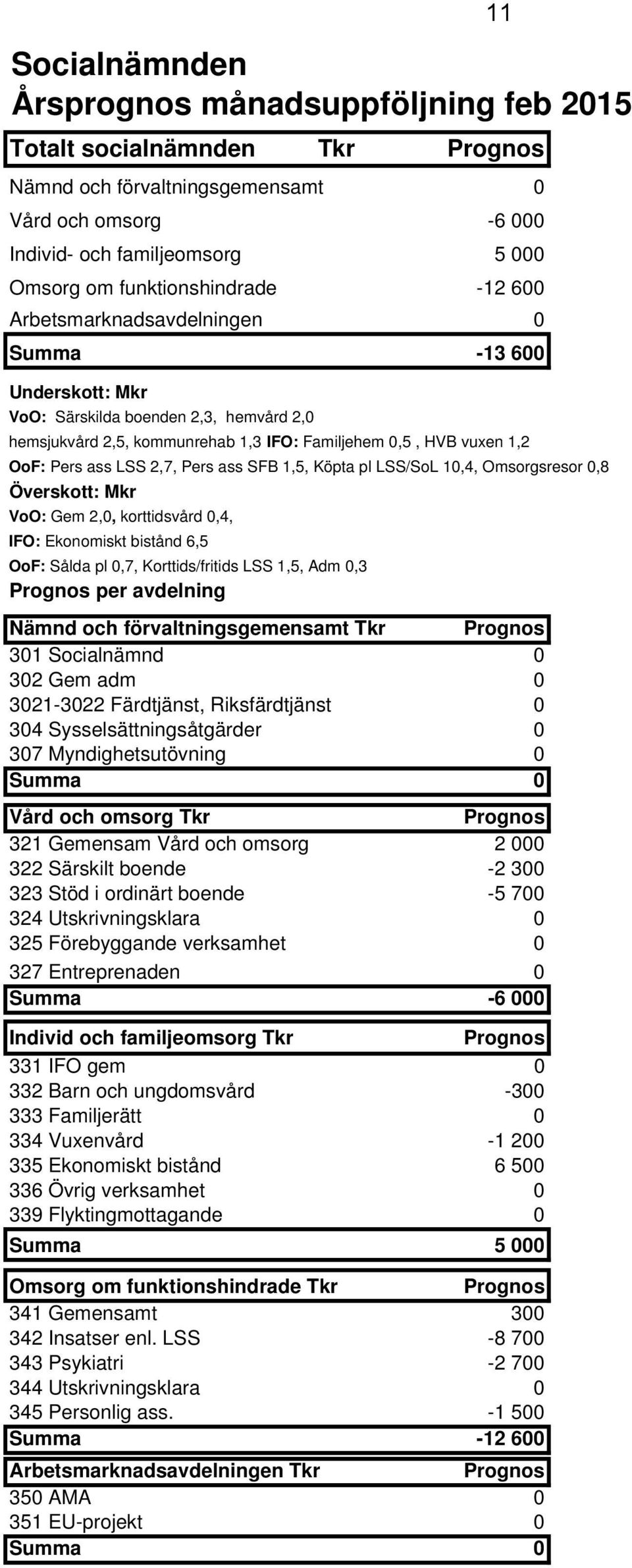 Pers ass LSS 2,7, Pers ass SFB 1,5, Köpta pl LSS/SoL 10,4, Omsorgsresor 0,8 Överskott: Mkr VoO: Gem 2,0, korttidsvård 0,4, IFO: Ekonomiskt bistånd 6,5 OoF: Sålda pl 0,7, Korttids/fritids LSS 1,5, Adm