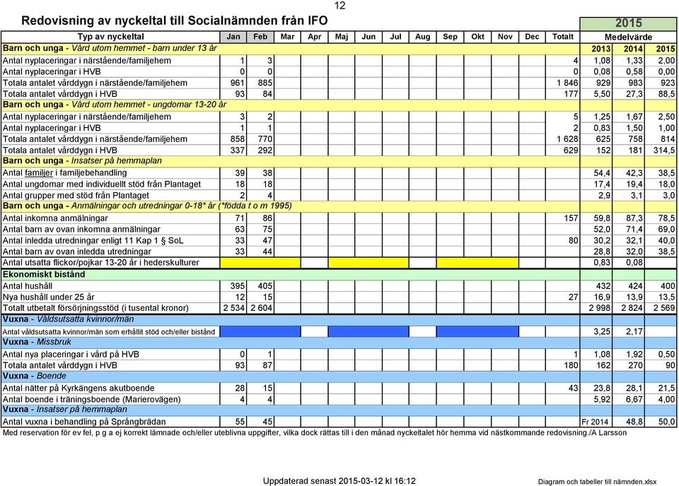 Totala antalet vårddygn i HVB 93 84 177 5,50 27,3 88,5 Barn och unga - Vård utom hemmet - ungdomar 13-20 år Antal nyplaceringar i närstående/familjehem 3 2 5 1,25 1,67 2,50 Antal nyplaceringar i HVB