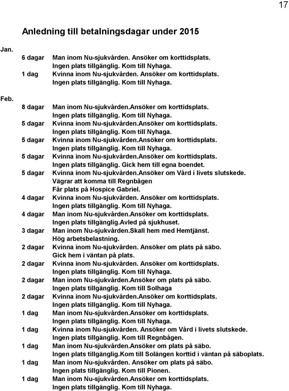 Ansöker om korttidsplats. Ingen plats tillgänglig. Kom till Nyhaga. 5 dagar Kvinna inom Nu-sjukvården.Ansöker om korttidsplats. Ingen plats tillgänglig. Kom till Nyhaga. 5 dagar Kvinna inom Nu-sjukvården.Ansöker om korttidsplats. Ingen plats tillgänglig. Gick hem till egna boendet.