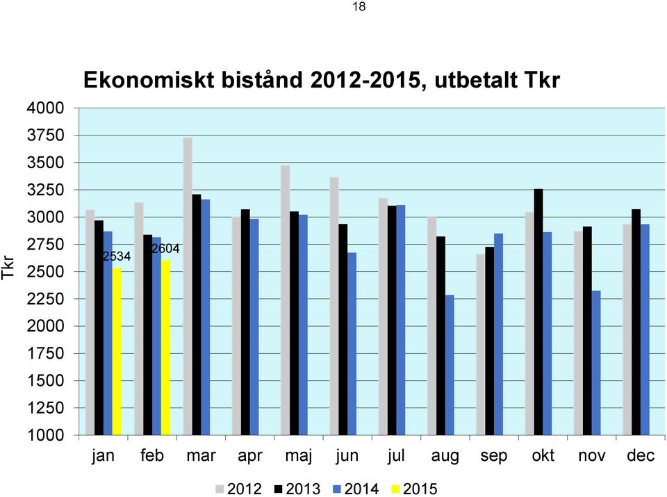 2012-2015, utbetalt Tkr 2604 2534 jan feb mar