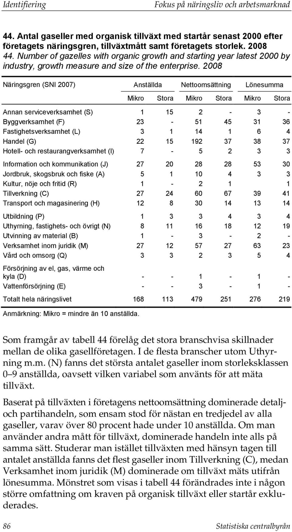 2008 Näringsgren (SNI 2007) Anställda Nettoomsättning Lönesumma Mikro Stora Mikro Stora Mikro Stora Annan serviceverksamhet (S) 1 15 2-3 - Byggverksamhet (F) 23-51 45 31 36 Fastighetsverksamhet (L) 3