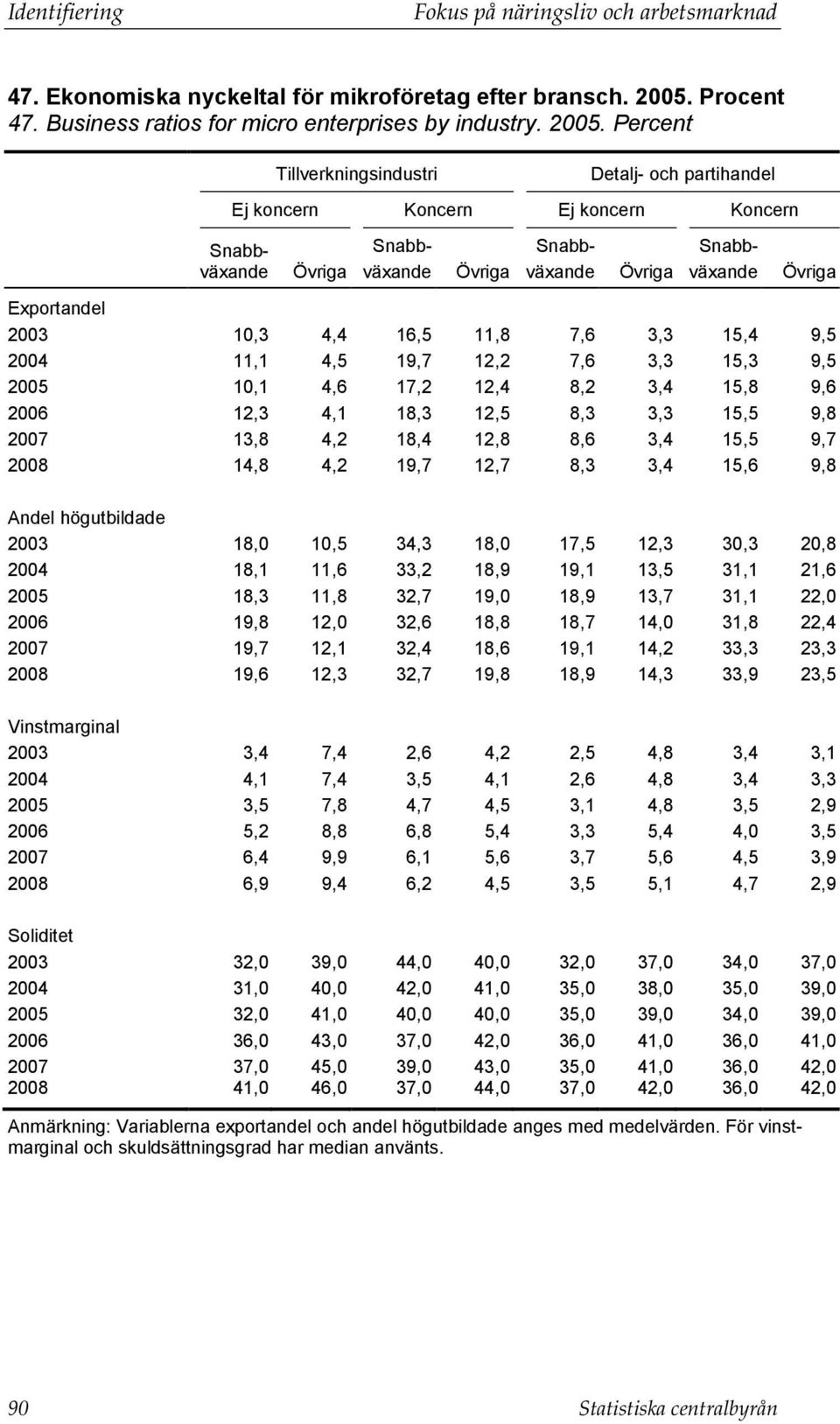 Percent Tillverkningsindustri Detalj- och partihandel Ej koncern Koncern Ej koncern Koncern Snabbväxande Övriga Snabbväxande Övriga Snabbväxande Övriga Snabbväxande Övriga Exportandel 2003 10,3 4,4