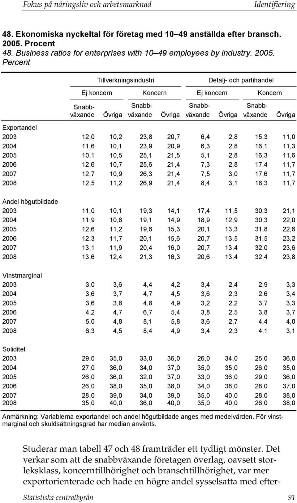 Percent Tillverkningsindustri Detalj- och partihandel Ej koncern Koncern Ej koncern Koncern Snabbväxande Övriga Snabbväxande Övriga Snabbväxande Övriga Snabbväxande Övriga Exportandel 2003 12,0 10,2