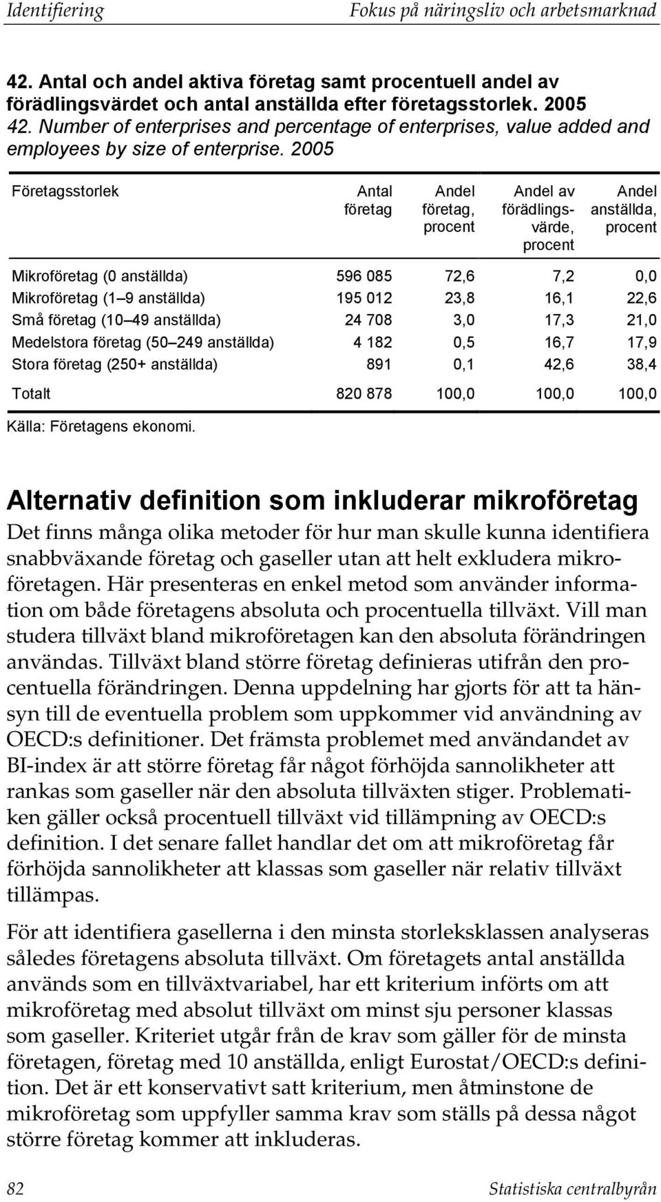 2005 Företagsstorlek Antal företag Andel företag, procent Andel av förädlingsvärde, procent Andel anställda, procent Mikroföretag (0 anställda) 596 085 72,6 7,2 0,0 Mikroföretag (1 9 anställda) 195