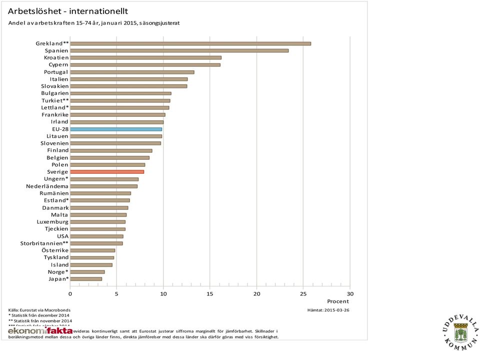 5 10 15 20 25 30 Procent Källa: Eurostat via Macrobonds * Statistik från december 2014 ** Statistik från november 2014 *** Statistik från oktober 2014 Not: Statistiken från Eurostat revideras