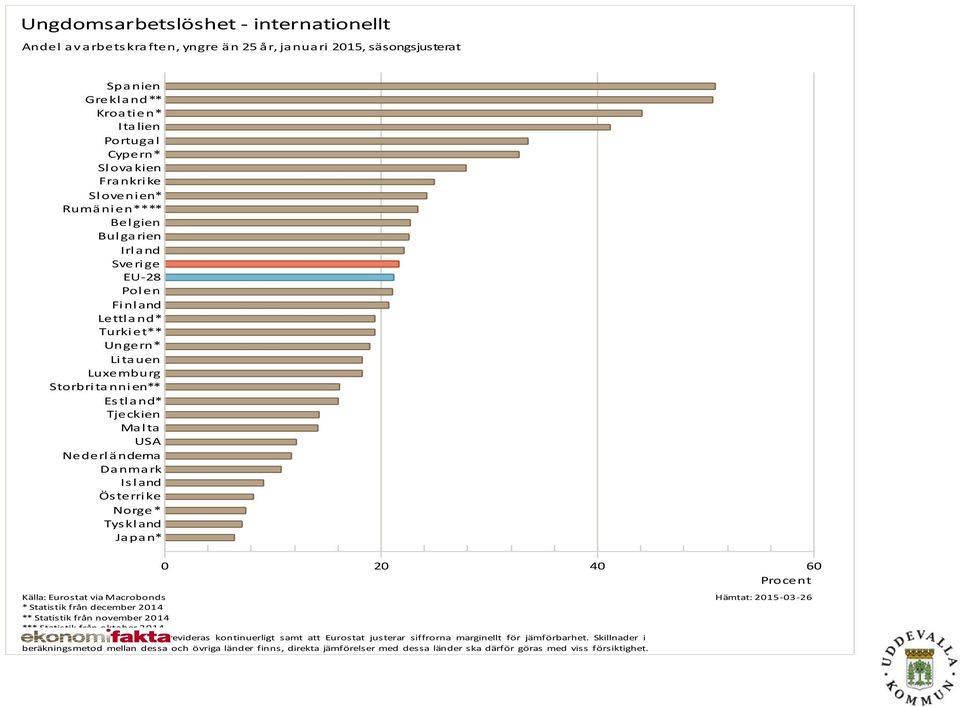 Österrike Norge* Tys kland Japan* 0 20 40 60 Procent Källa: Eurostat via Macrobonds * Statistik från december 2014 ** Statistik från november 2014 *** Statistik från oktober 2014 Not: Statistiken